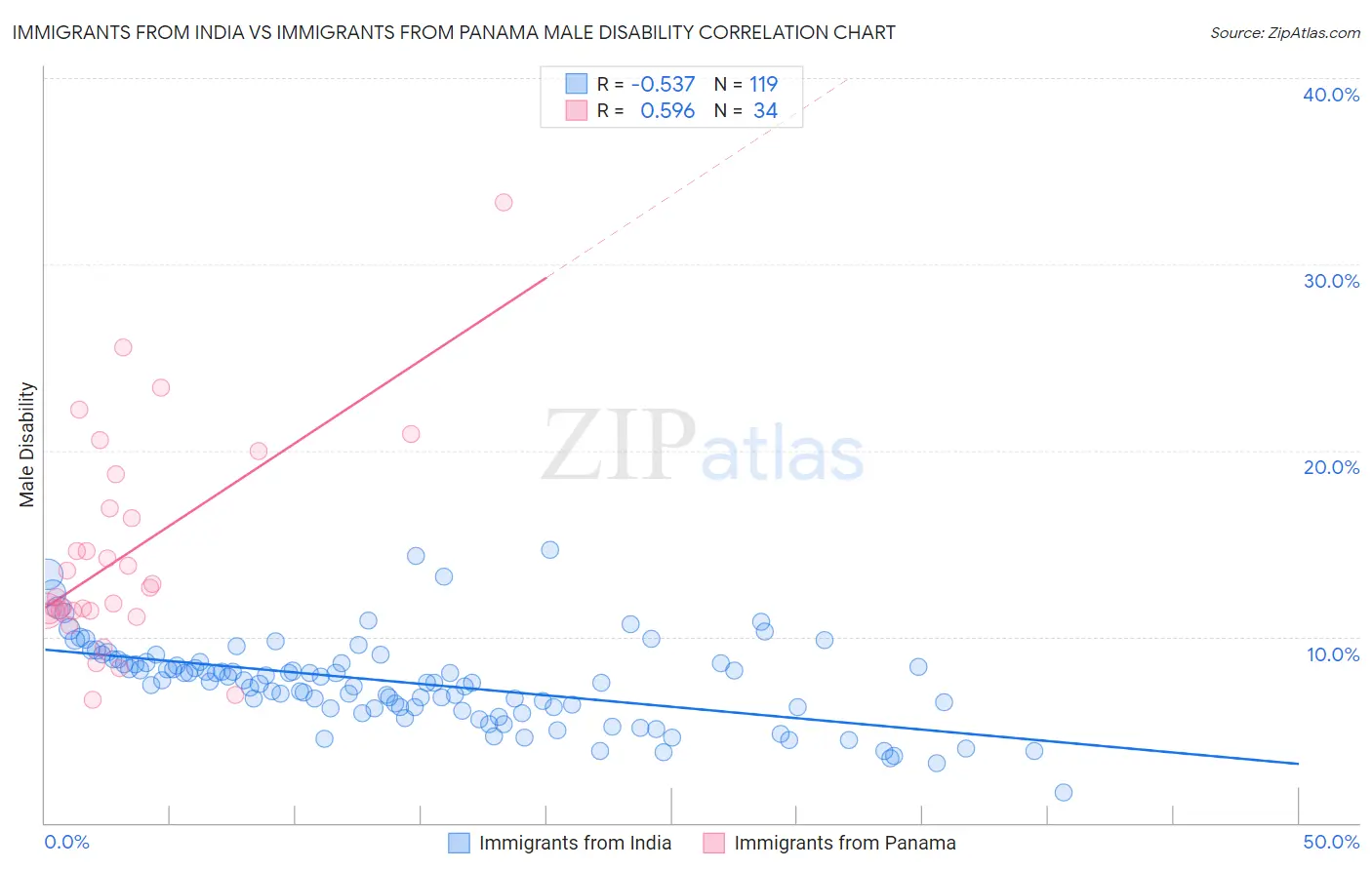 Immigrants from India vs Immigrants from Panama Male Disability