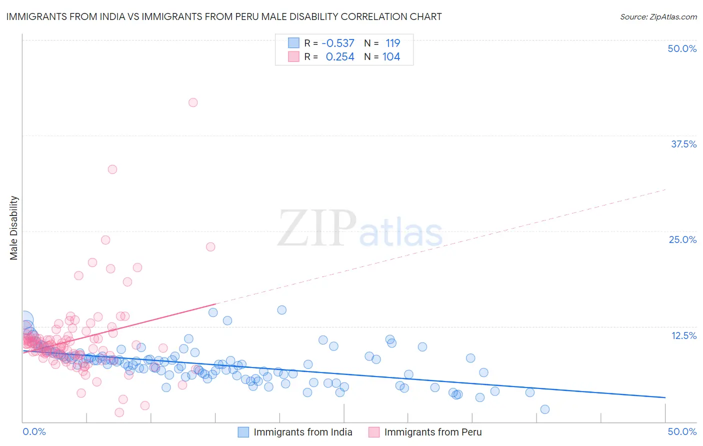 Immigrants from India vs Immigrants from Peru Male Disability