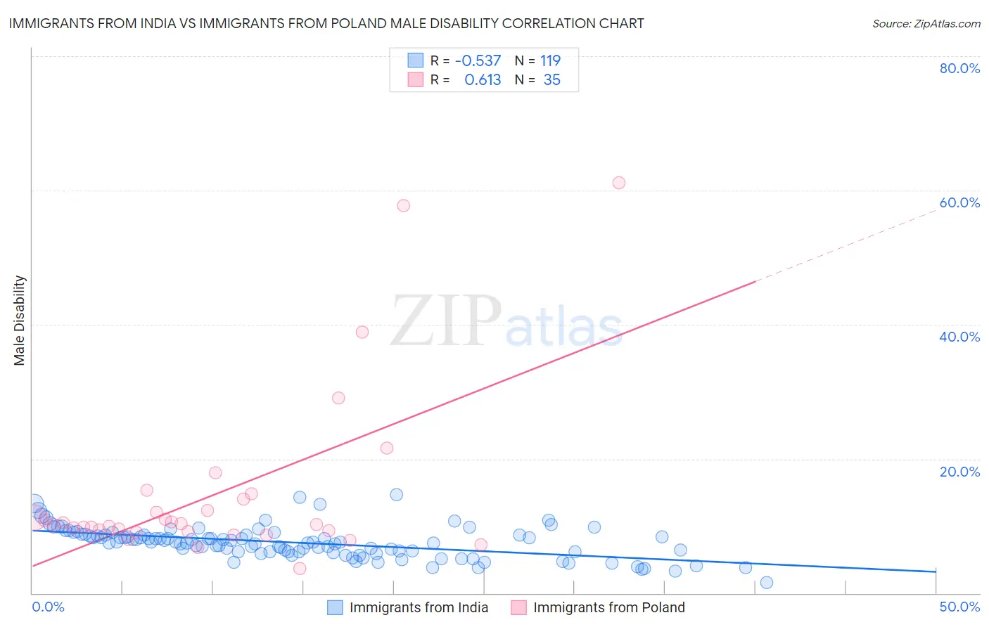 Immigrants from India vs Immigrants from Poland Male Disability