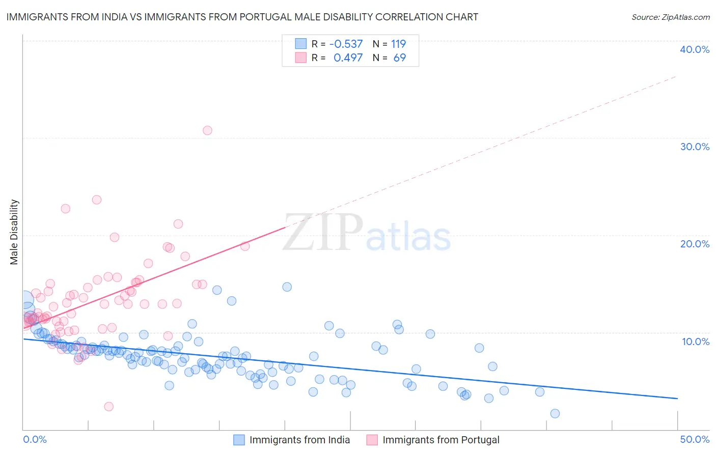 Immigrants from India vs Immigrants from Portugal Male Disability