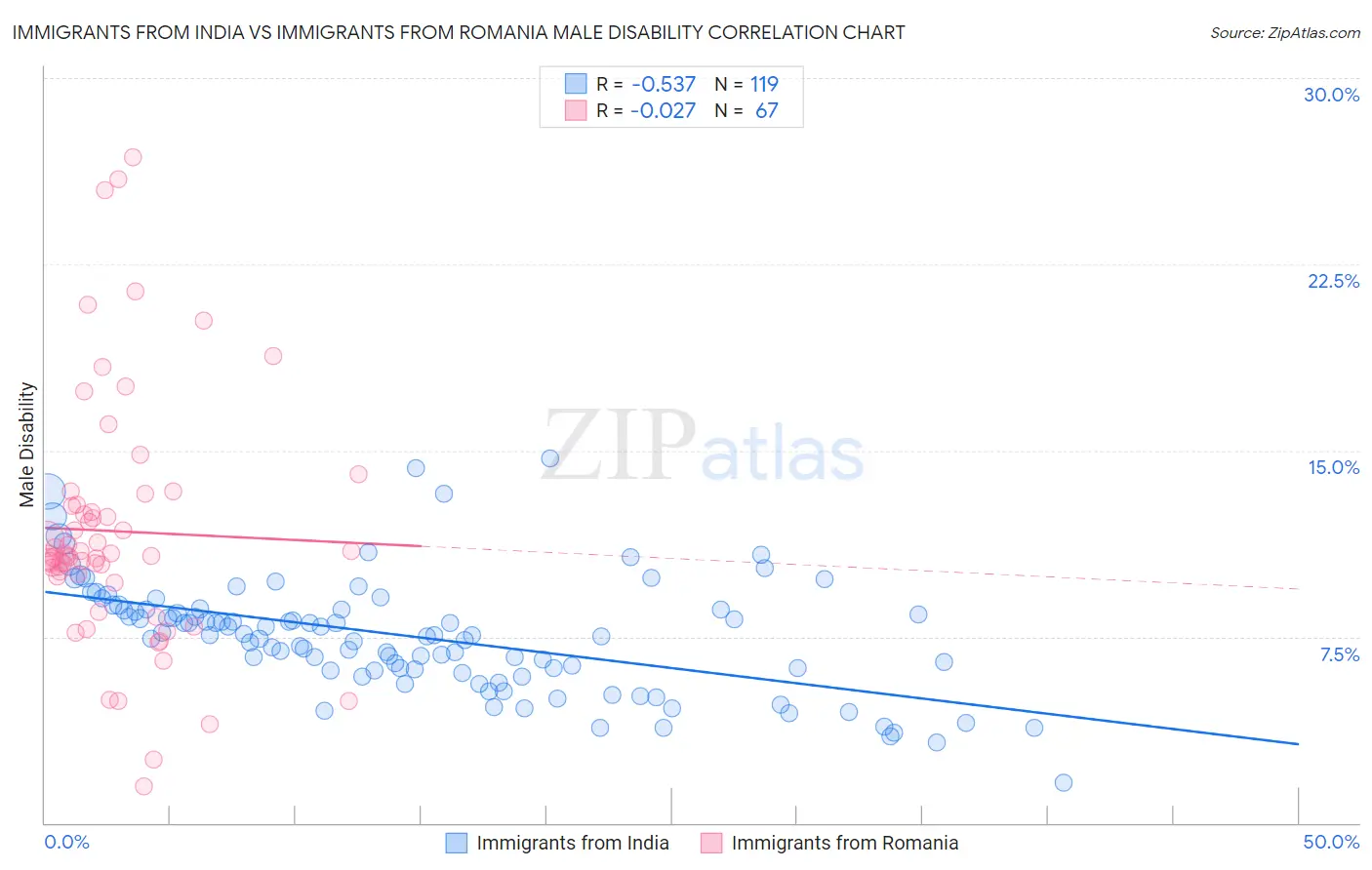 Immigrants from India vs Immigrants from Romania Male Disability