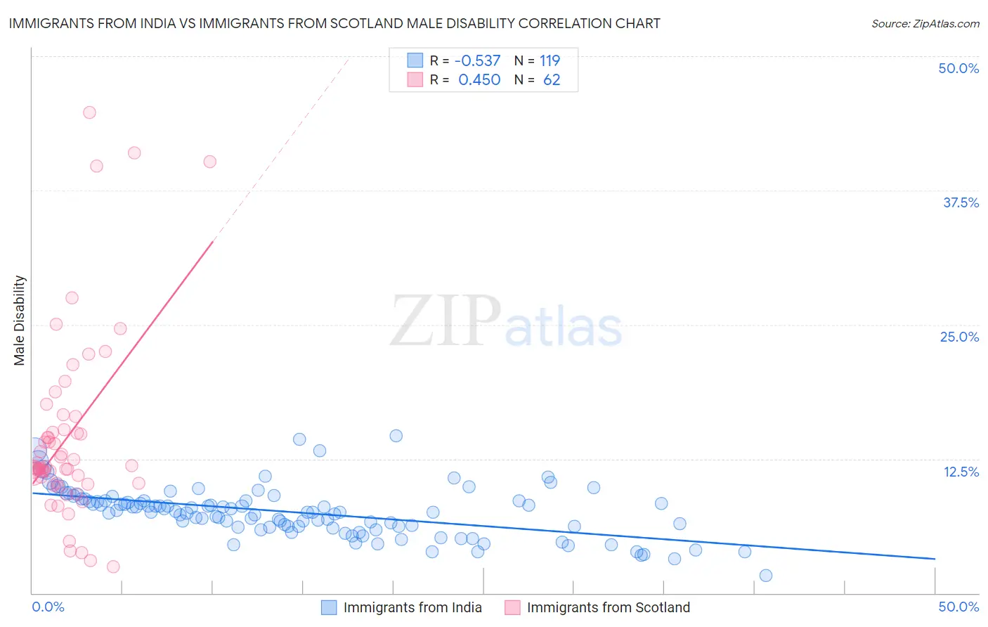 Immigrants from India vs Immigrants from Scotland Male Disability