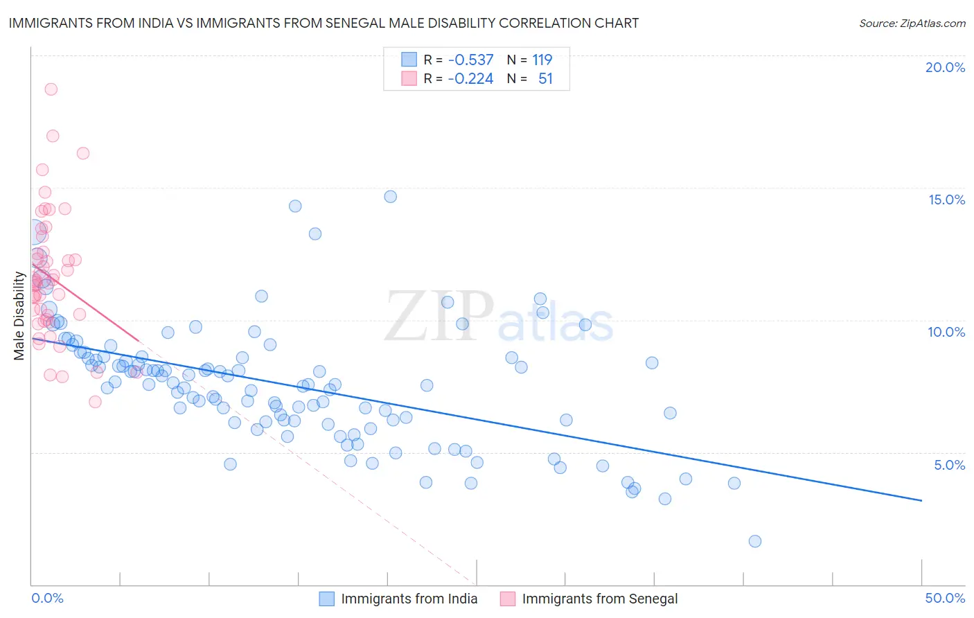 Immigrants from India vs Immigrants from Senegal Male Disability