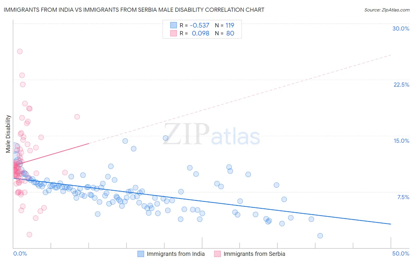 Immigrants from India vs Immigrants from Serbia Male Disability