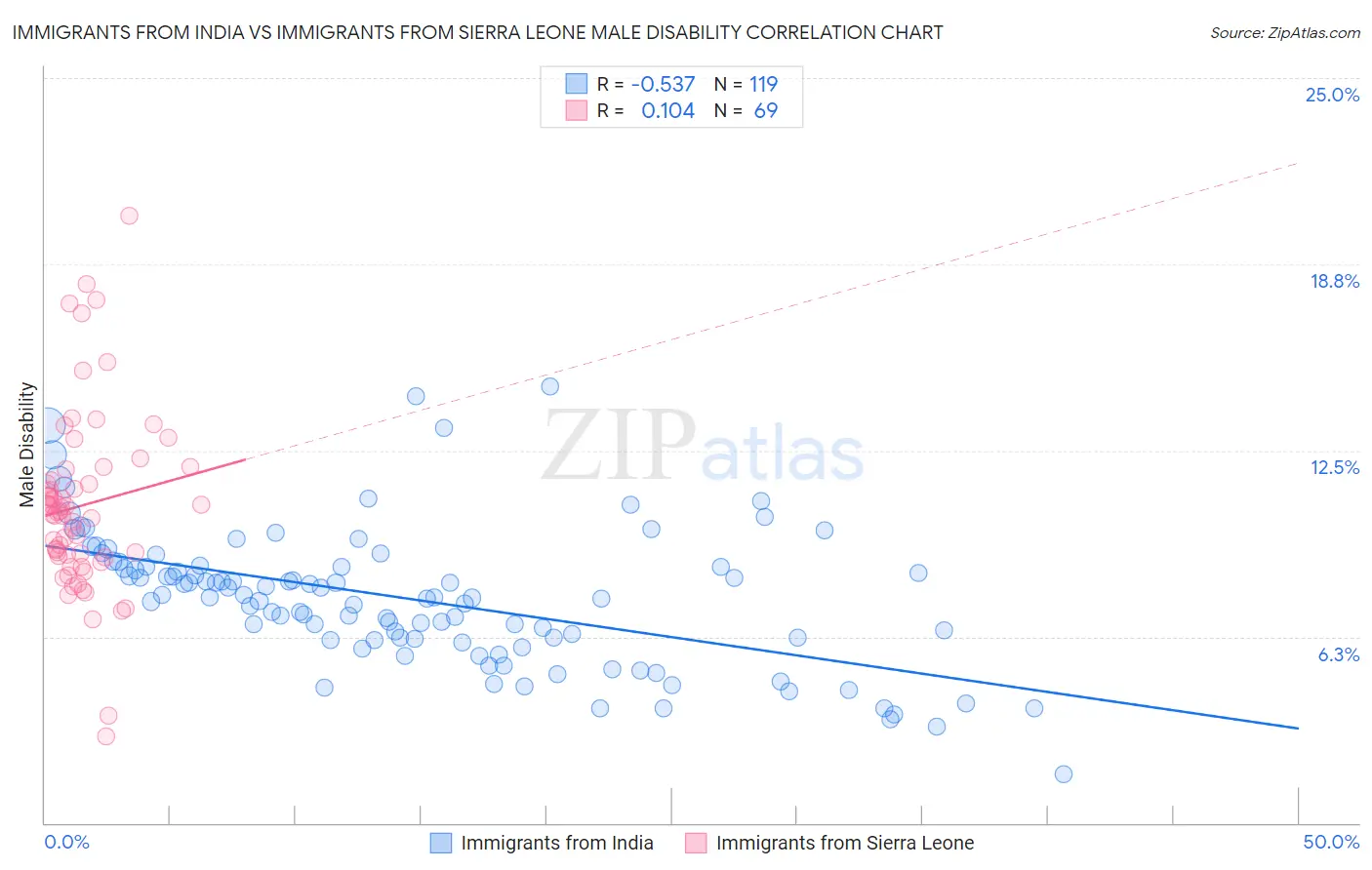 Immigrants from India vs Immigrants from Sierra Leone Male Disability