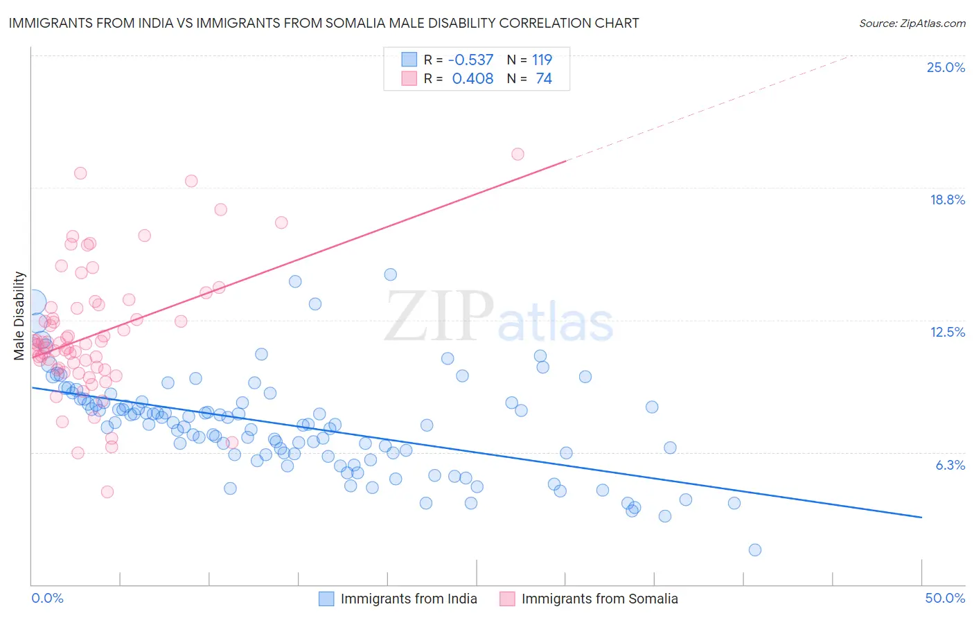 Immigrants from India vs Immigrants from Somalia Male Disability