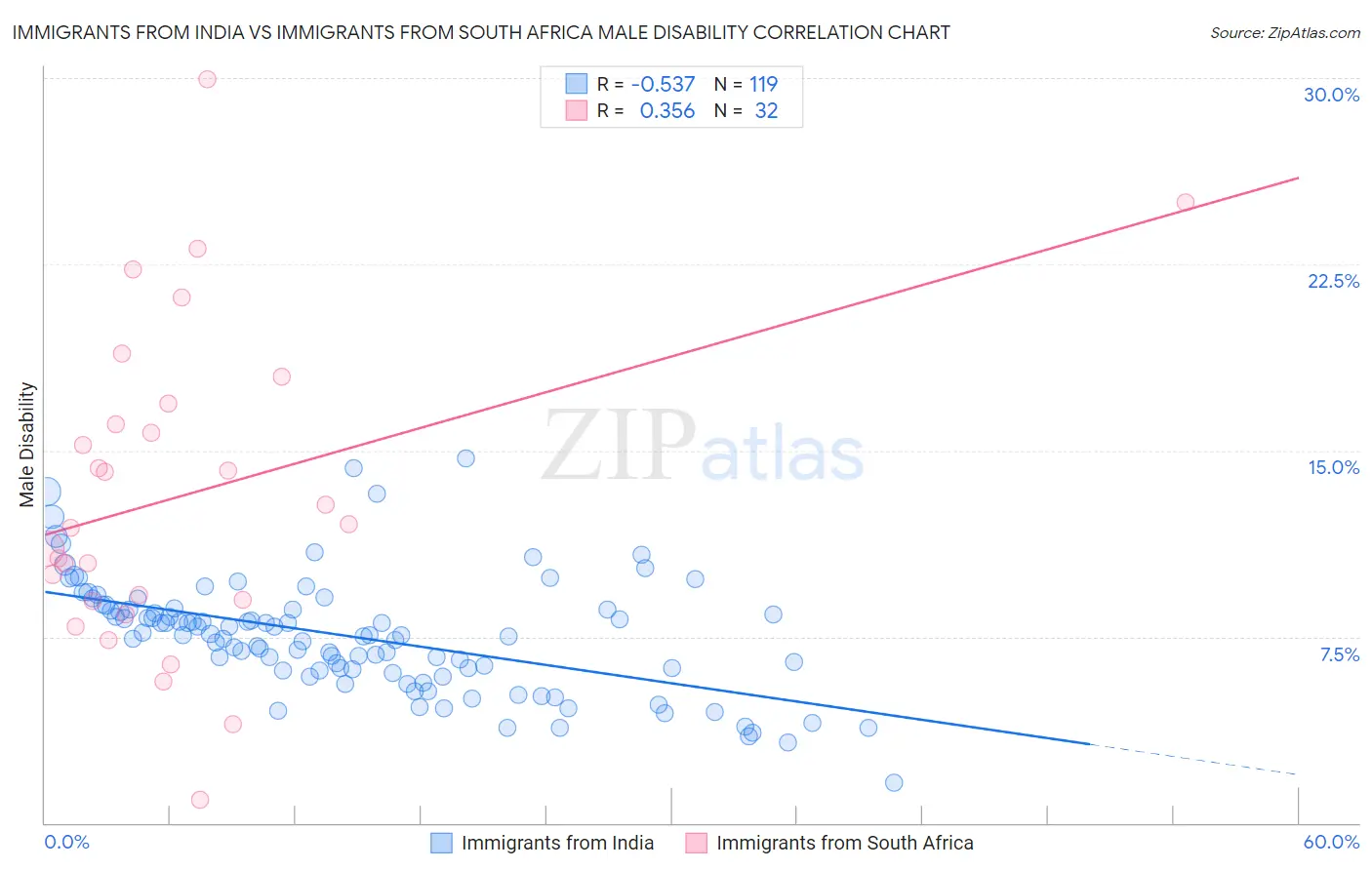 Immigrants from India vs Immigrants from South Africa Male Disability