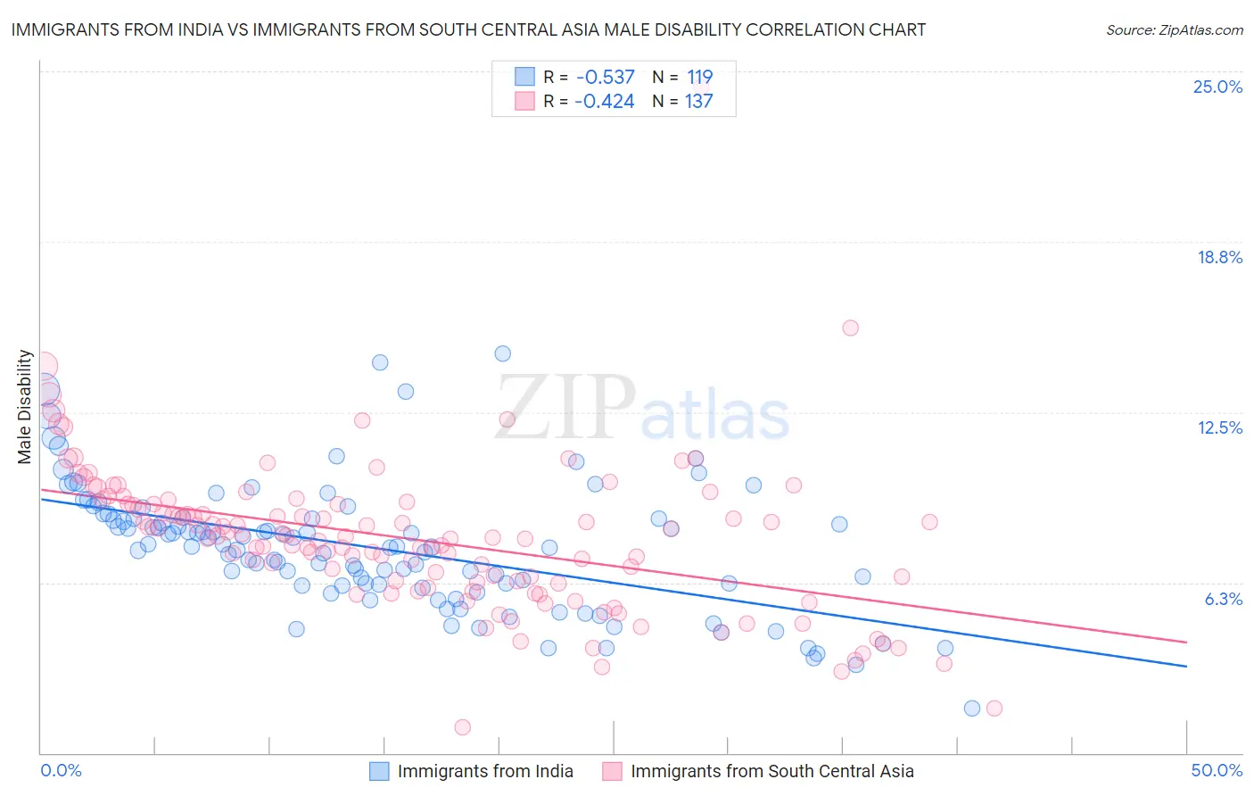 Immigrants from India vs Immigrants from South Central Asia Male Disability