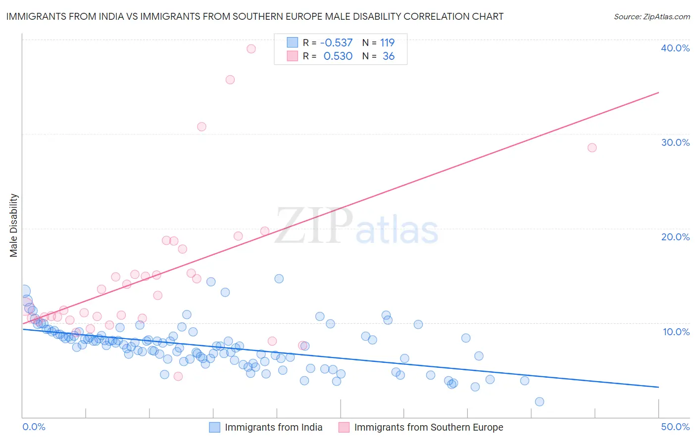 Immigrants from India vs Immigrants from Southern Europe Male Disability