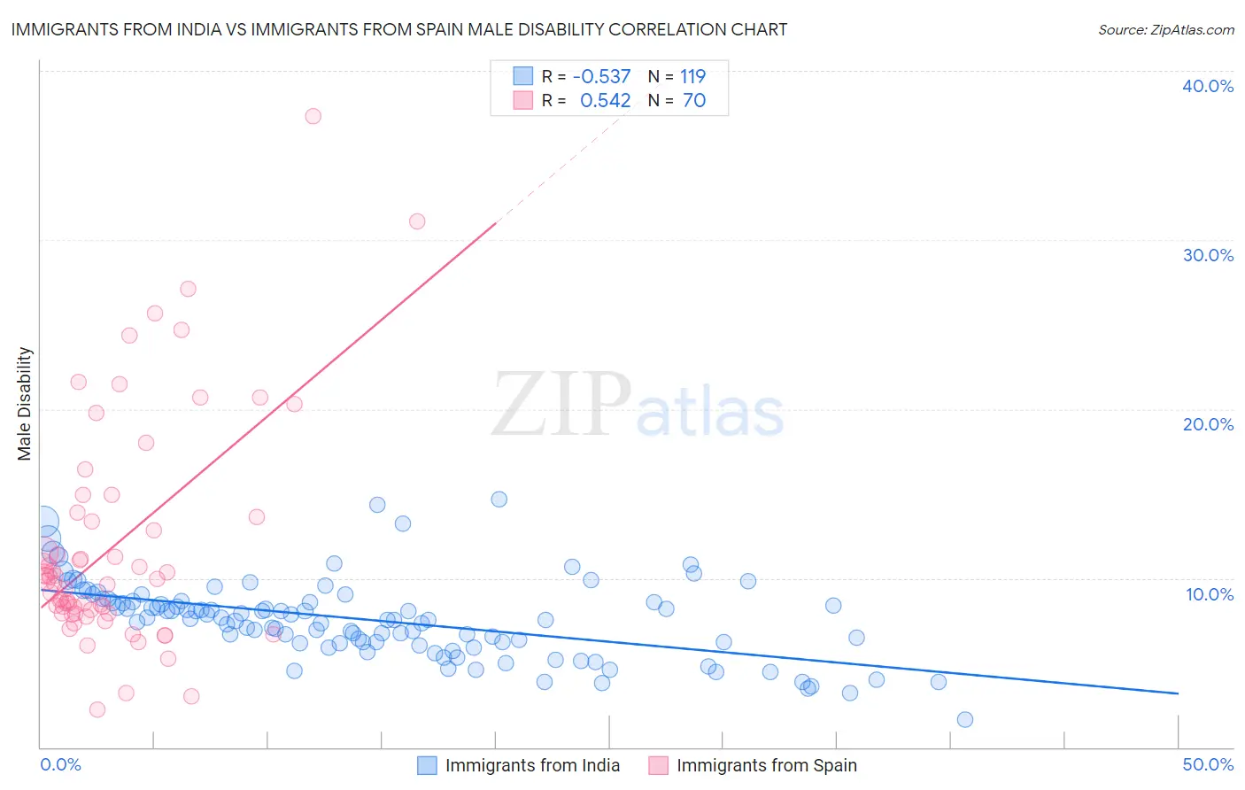 Immigrants from India vs Immigrants from Spain Male Disability