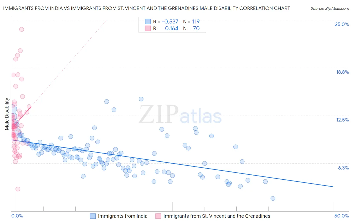 Immigrants from India vs Immigrants from St. Vincent and the Grenadines Male Disability