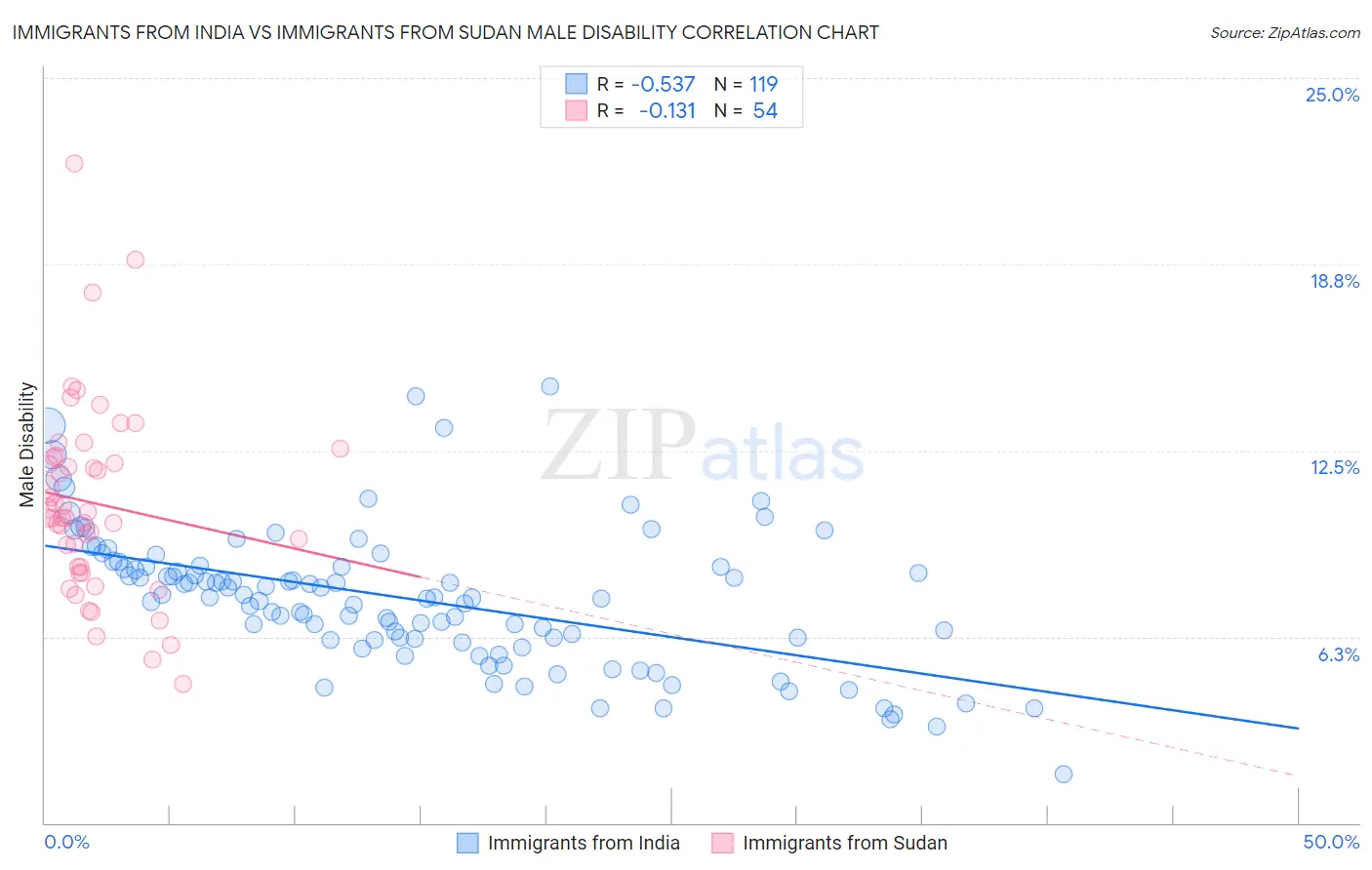 Immigrants from India vs Immigrants from Sudan Male Disability