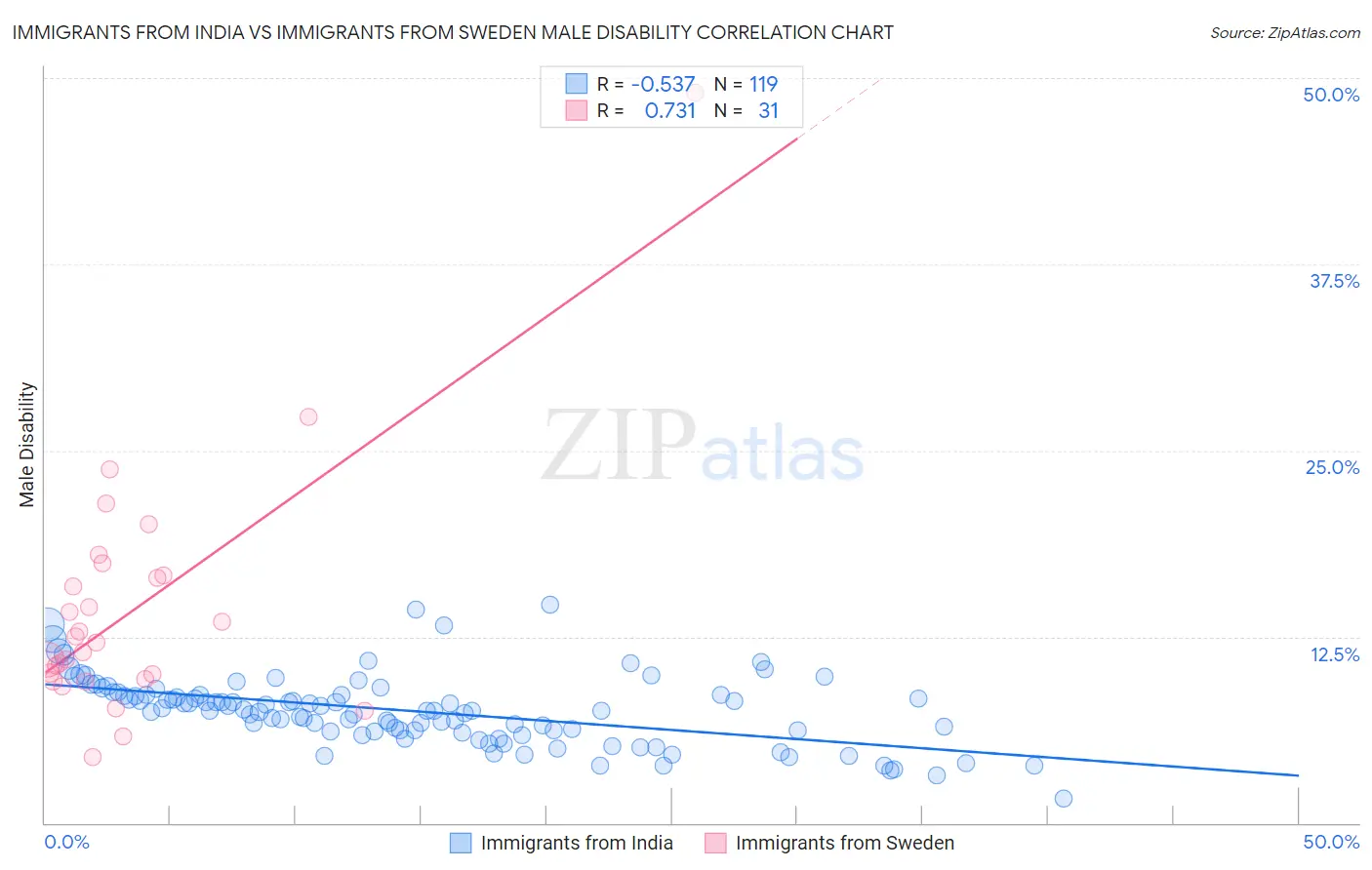 Immigrants from India vs Immigrants from Sweden Male Disability