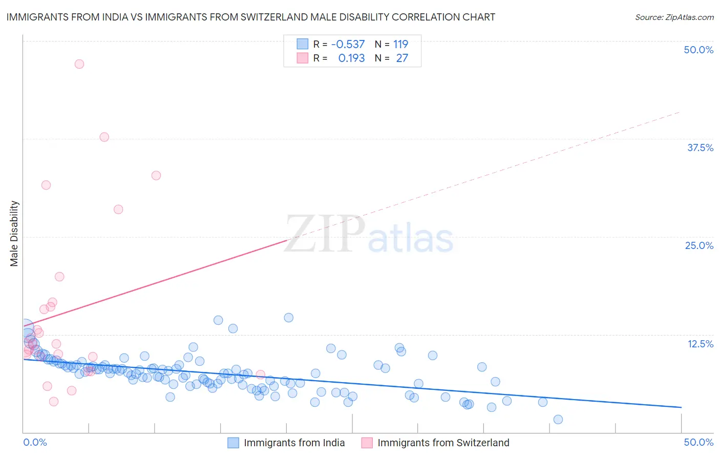 Immigrants from India vs Immigrants from Switzerland Male Disability