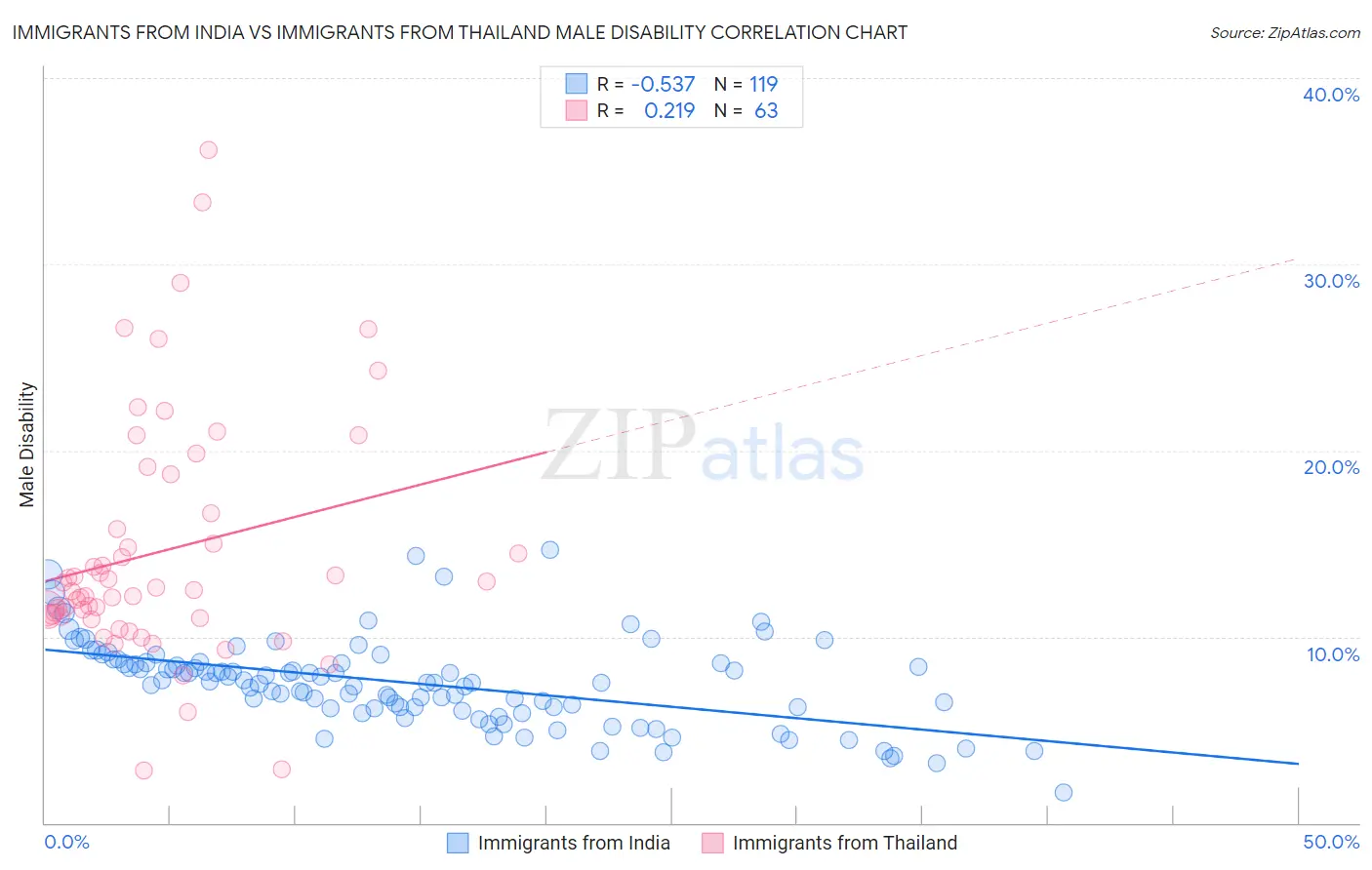 Immigrants from India vs Immigrants from Thailand Male Disability