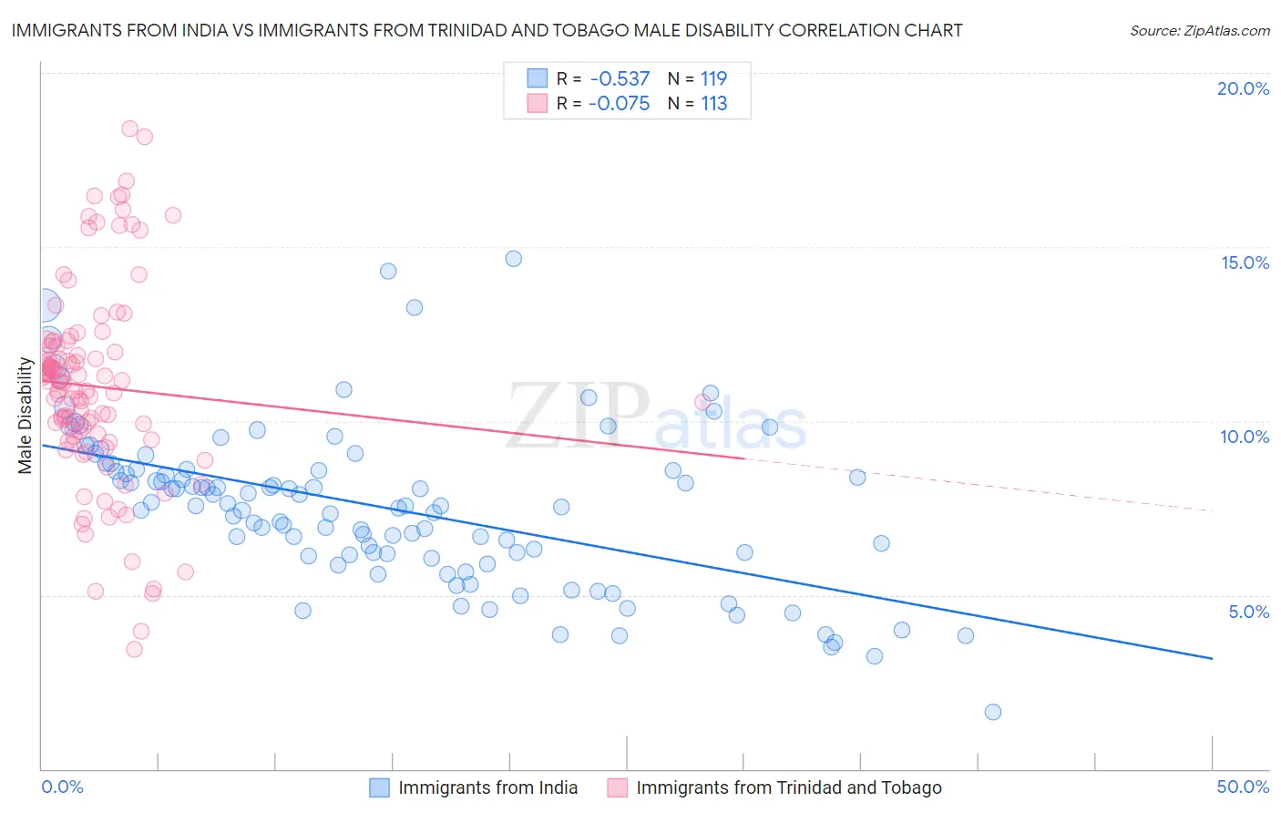 Immigrants from India vs Immigrants from Trinidad and Tobago Male Disability