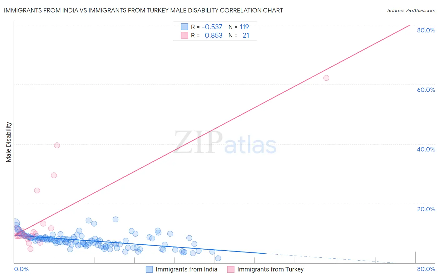 Immigrants from India vs Immigrants from Turkey Male Disability