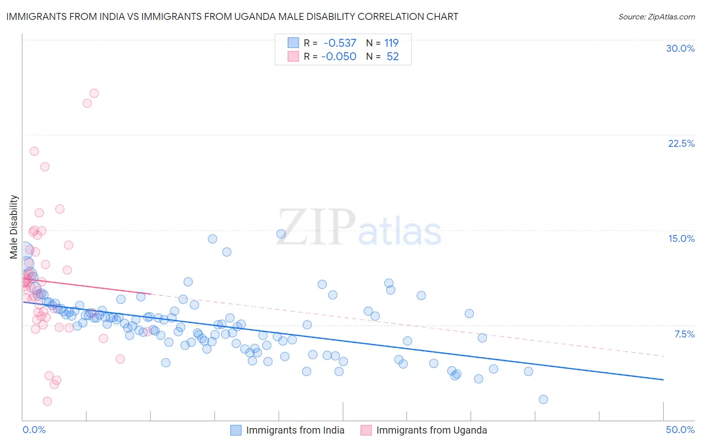 Immigrants from India vs Immigrants from Uganda Male Disability