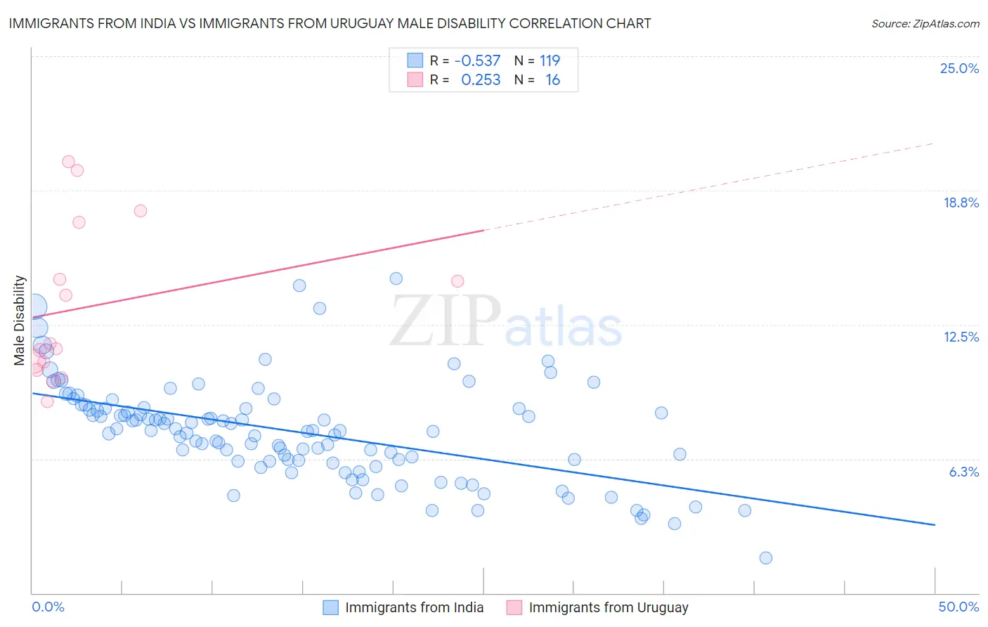 Immigrants from India vs Immigrants from Uruguay Male Disability