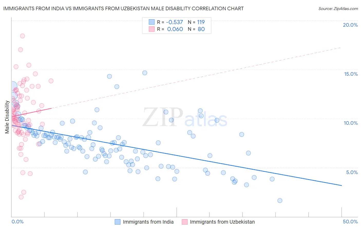 Immigrants from India vs Immigrants from Uzbekistan Male Disability