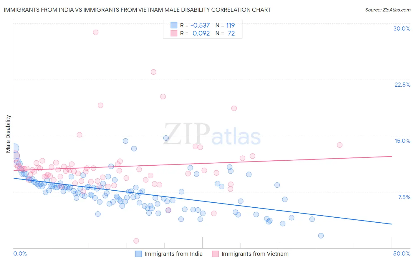 Immigrants from India vs Immigrants from Vietnam Male Disability