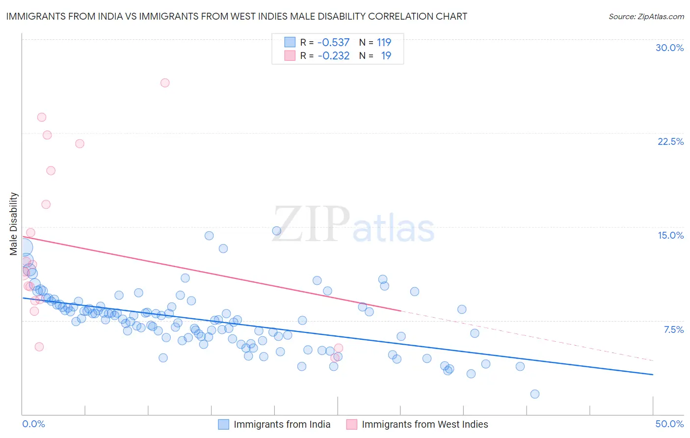 Immigrants from India vs Immigrants from West Indies Male Disability