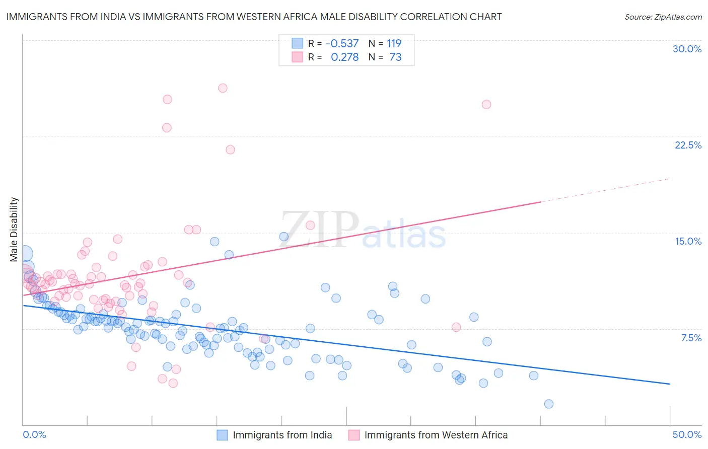 Immigrants from India vs Immigrants from Western Africa Male Disability
