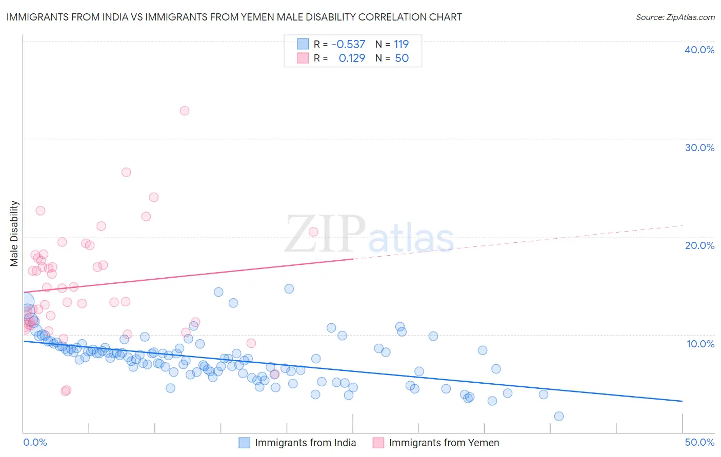 Immigrants from India vs Immigrants from Yemen Male Disability