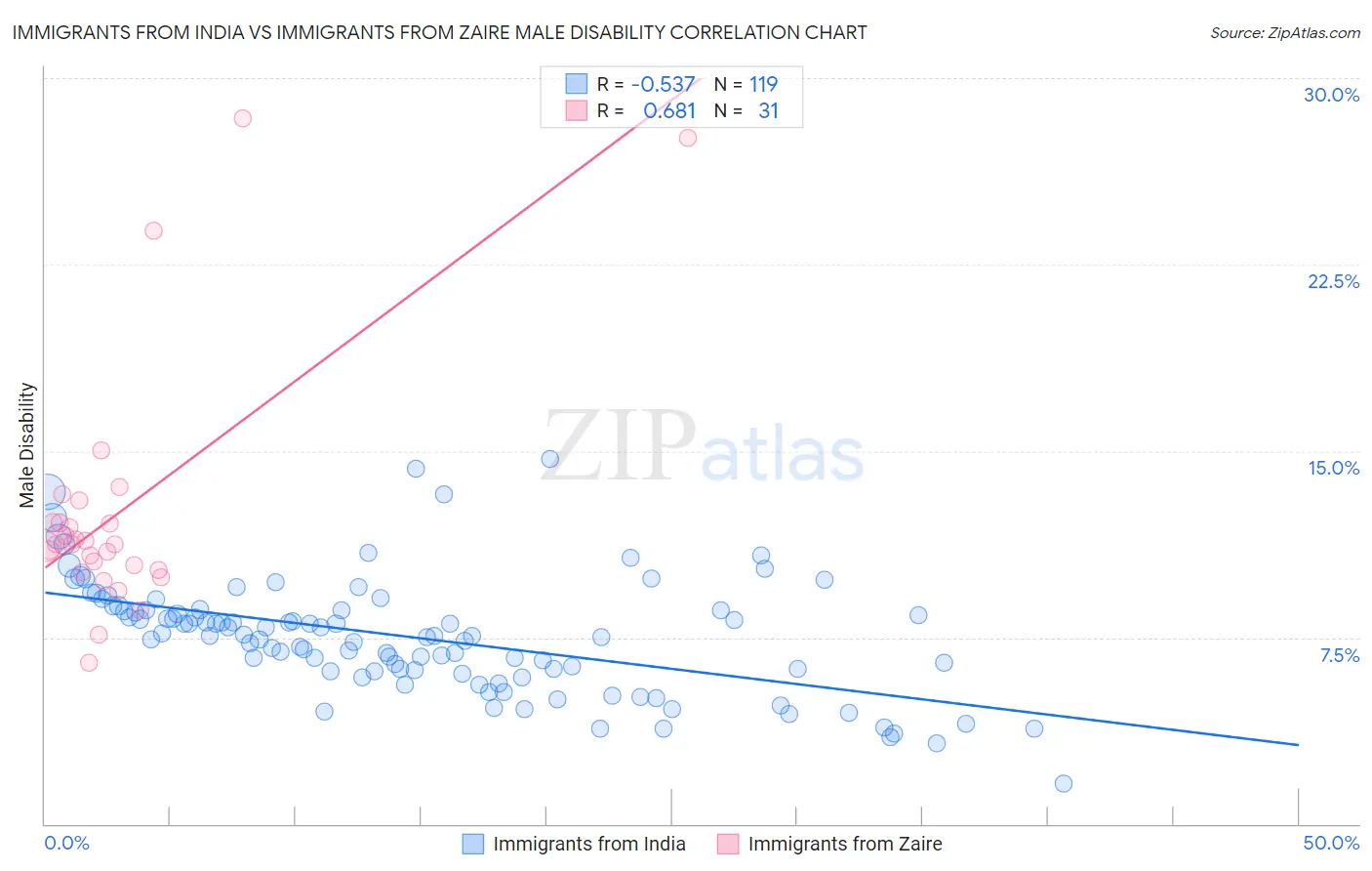 Immigrants from India vs Immigrants from Zaire Male Disability