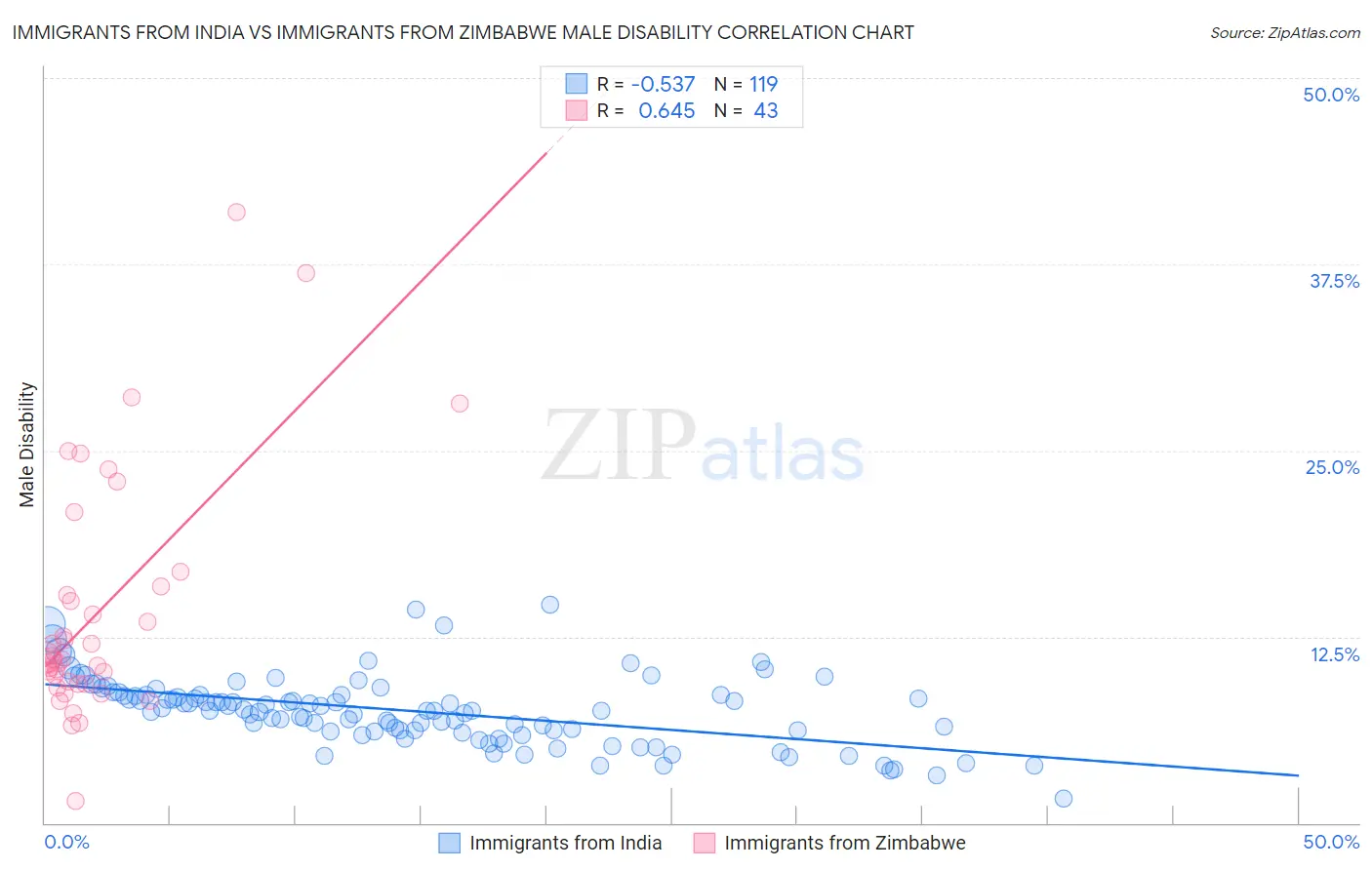 Immigrants from India vs Immigrants from Zimbabwe Male Disability