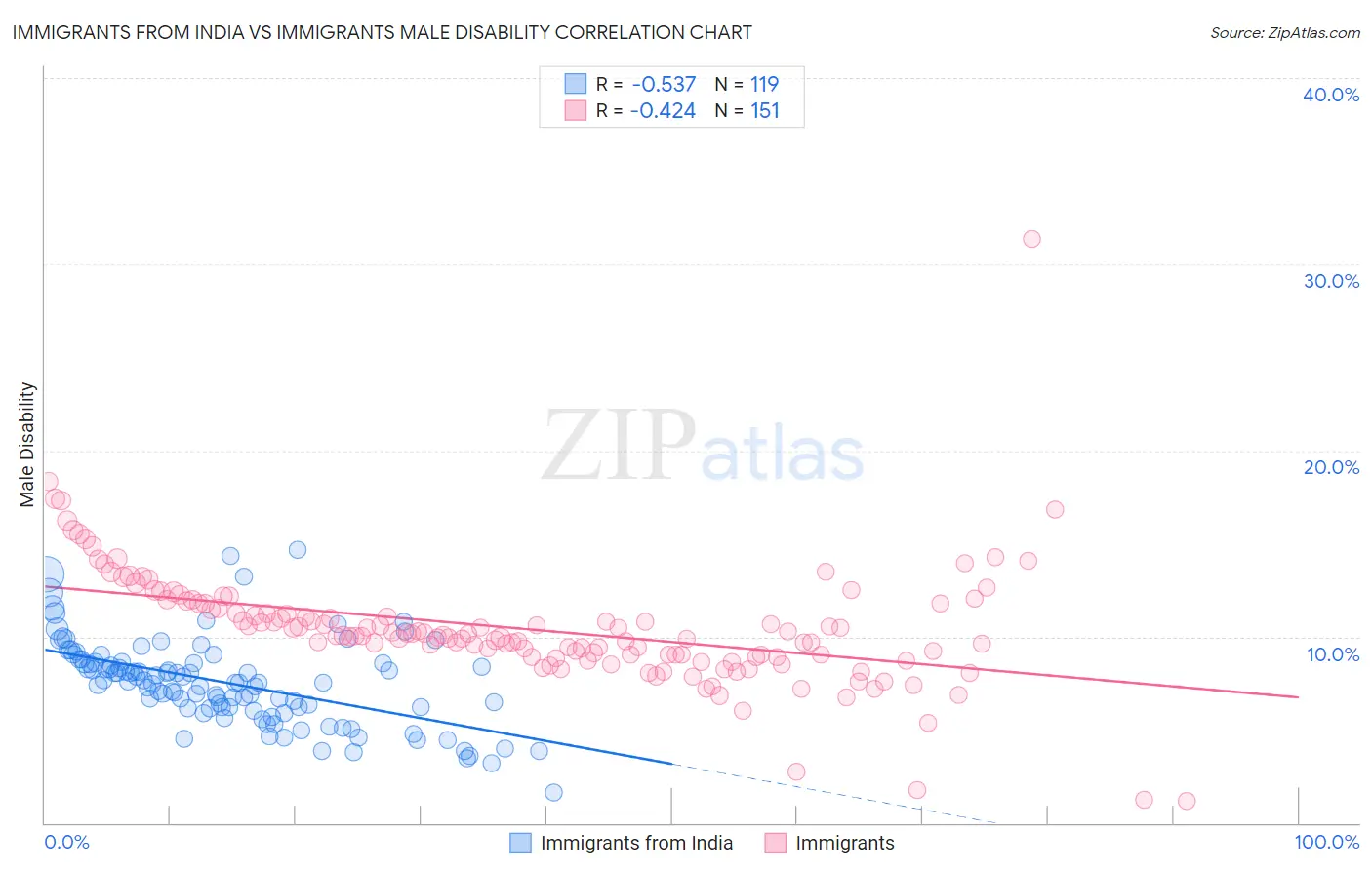 Immigrants from India vs Immigrants Male Disability