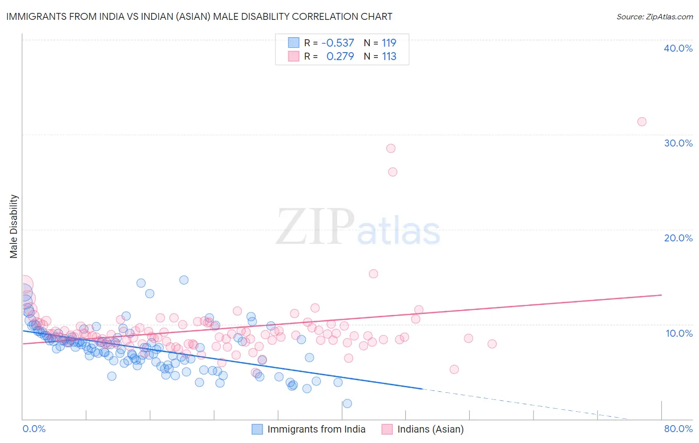 Immigrants from India vs Indian (Asian) Male Disability