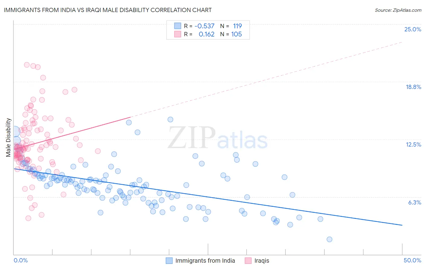 Immigrants from India vs Iraqi Male Disability