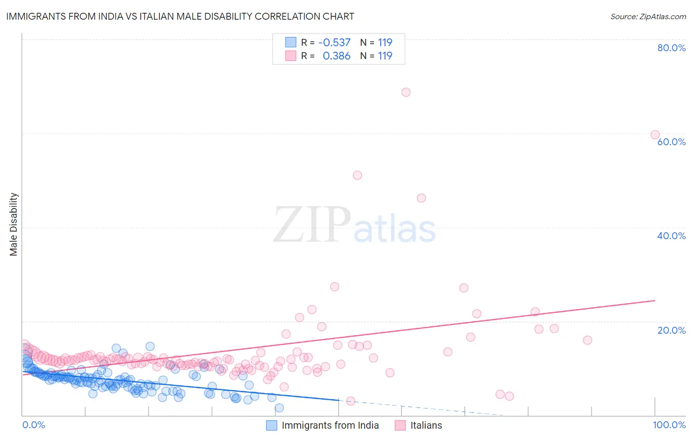 Immigrants from India vs Italian Male Disability