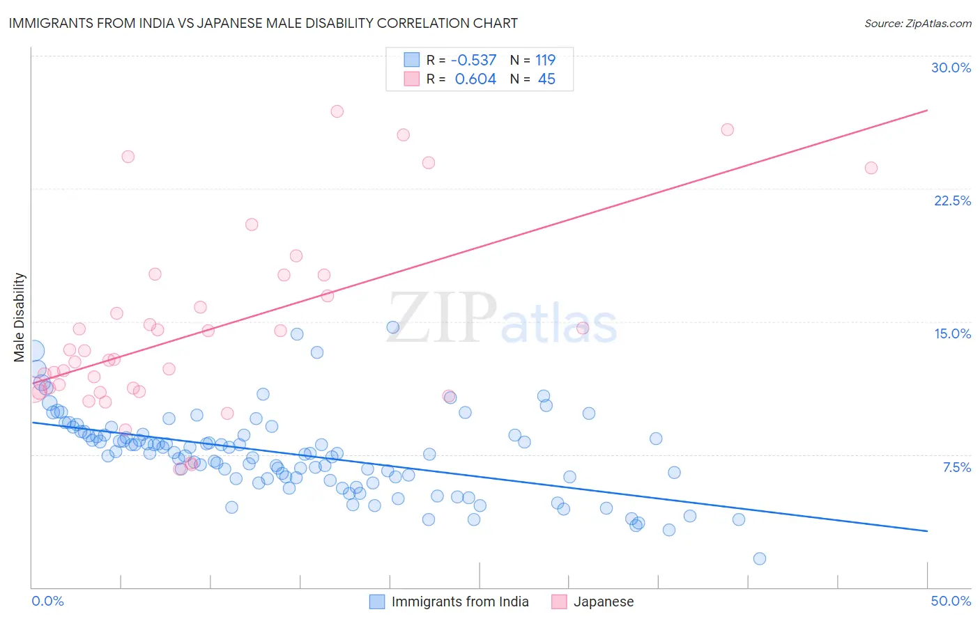 Immigrants from India vs Japanese Male Disability