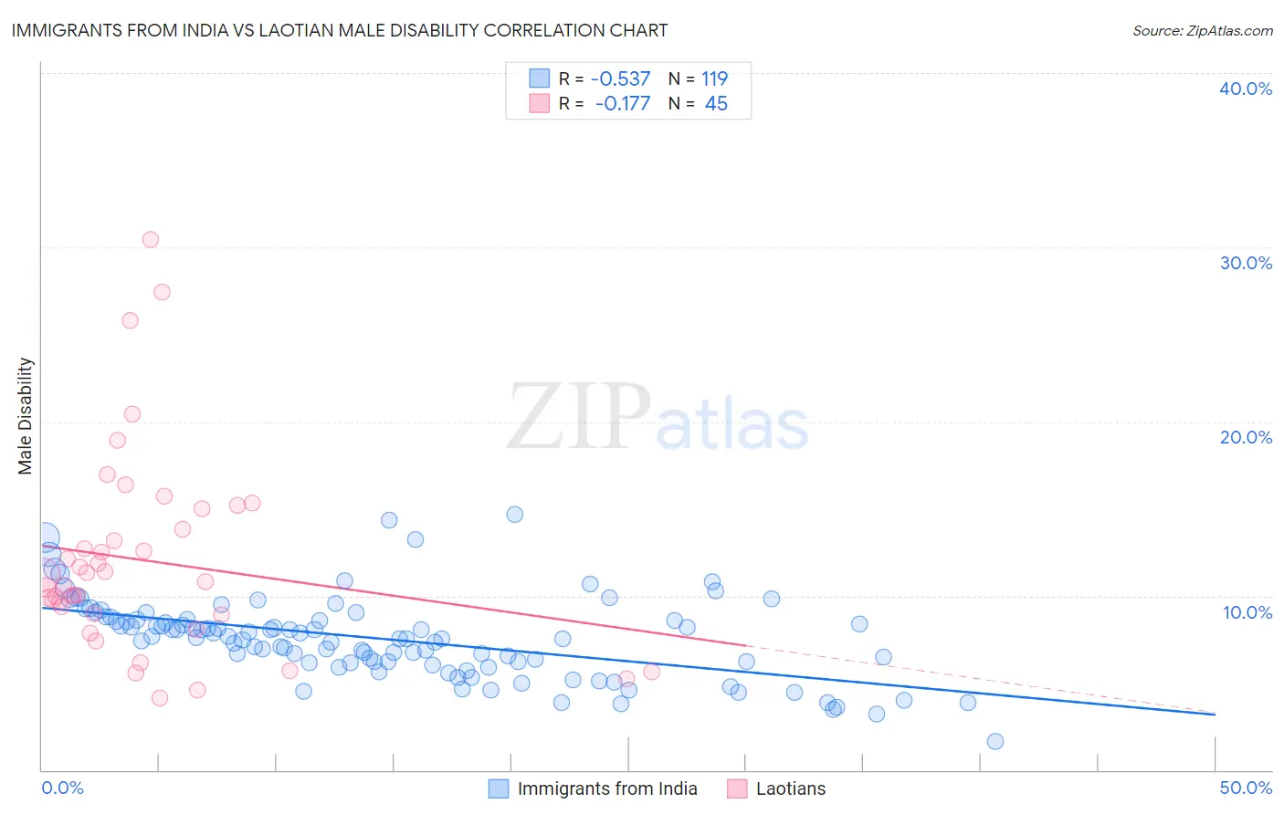 Immigrants from India vs Laotian Male Disability