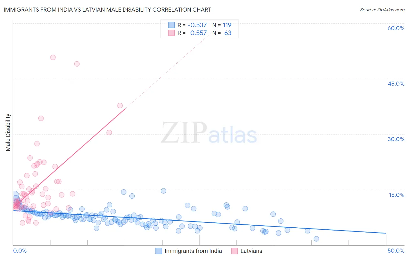 Immigrants from India vs Latvian Male Disability