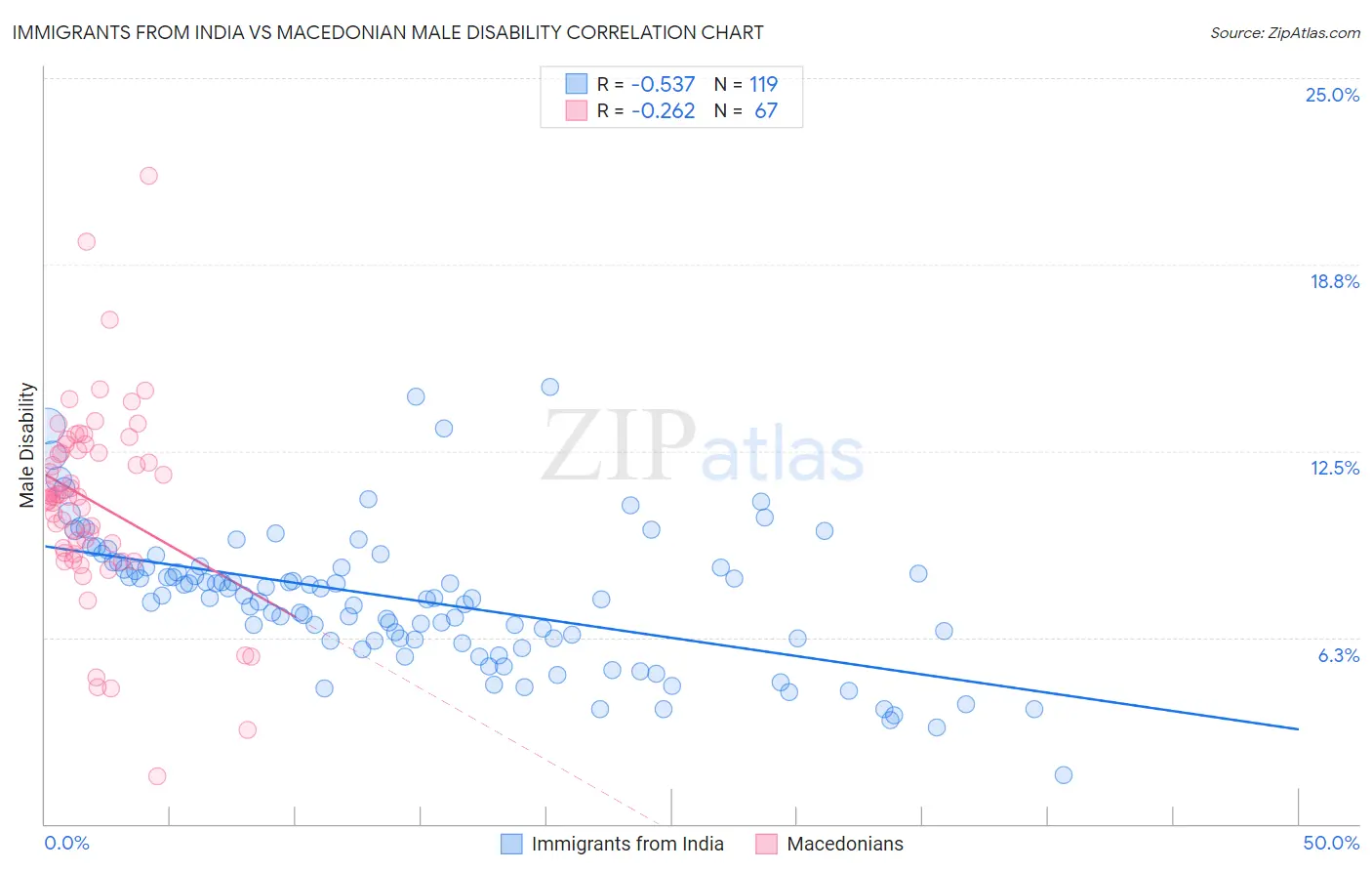 Immigrants from India vs Macedonian Male Disability