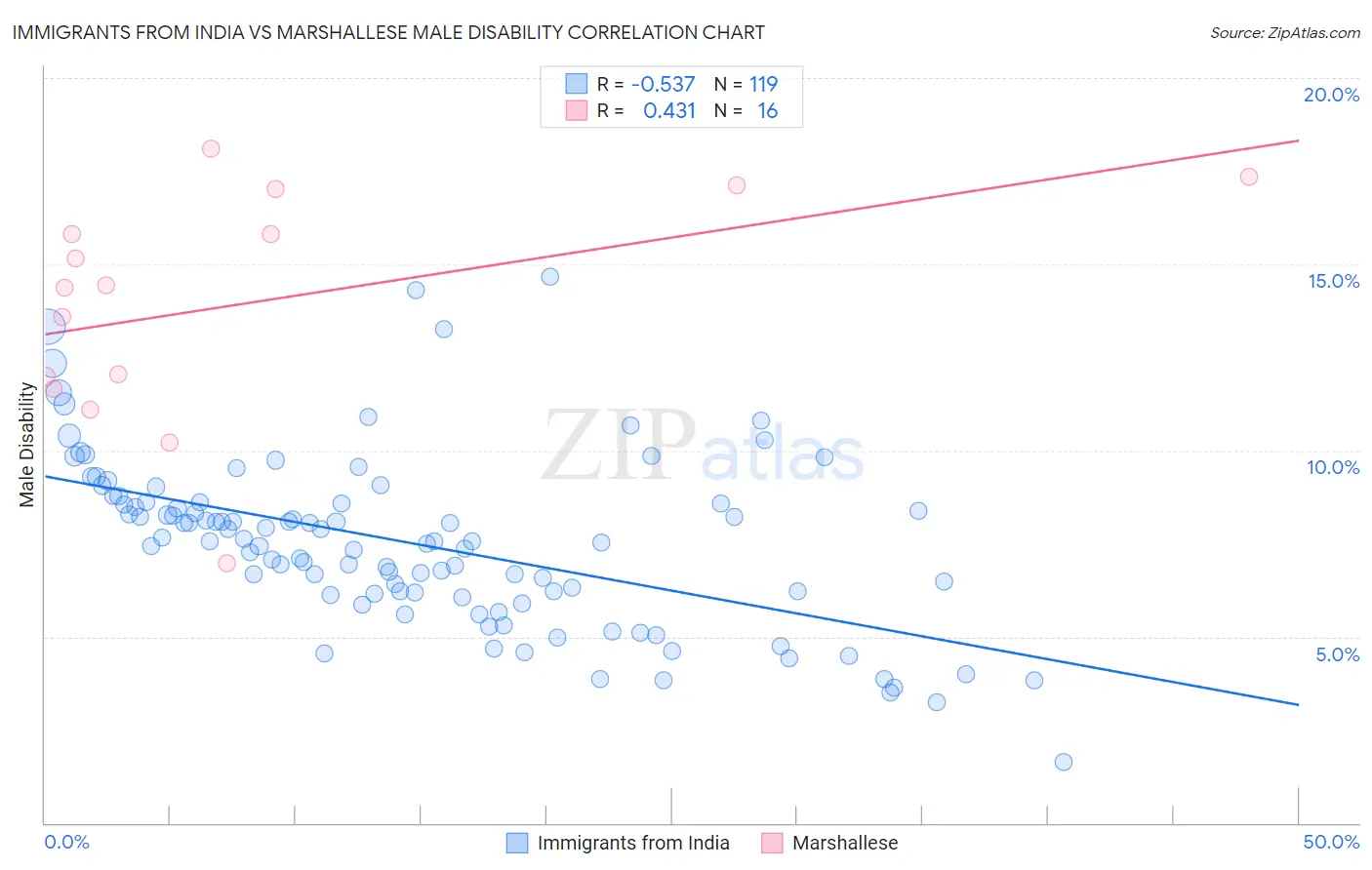 Immigrants from India vs Marshallese Male Disability