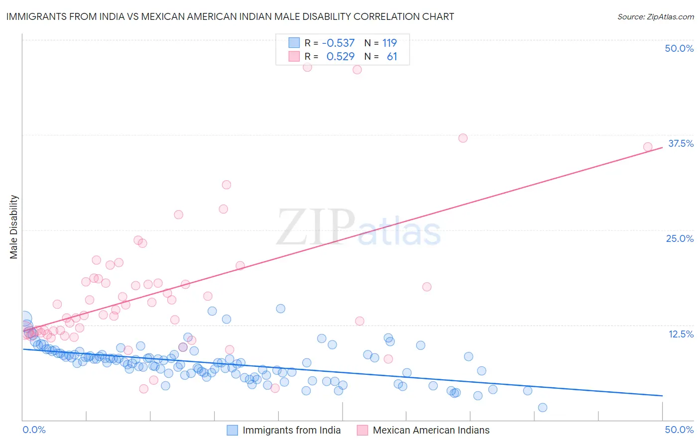 Immigrants from India vs Mexican American Indian Male Disability