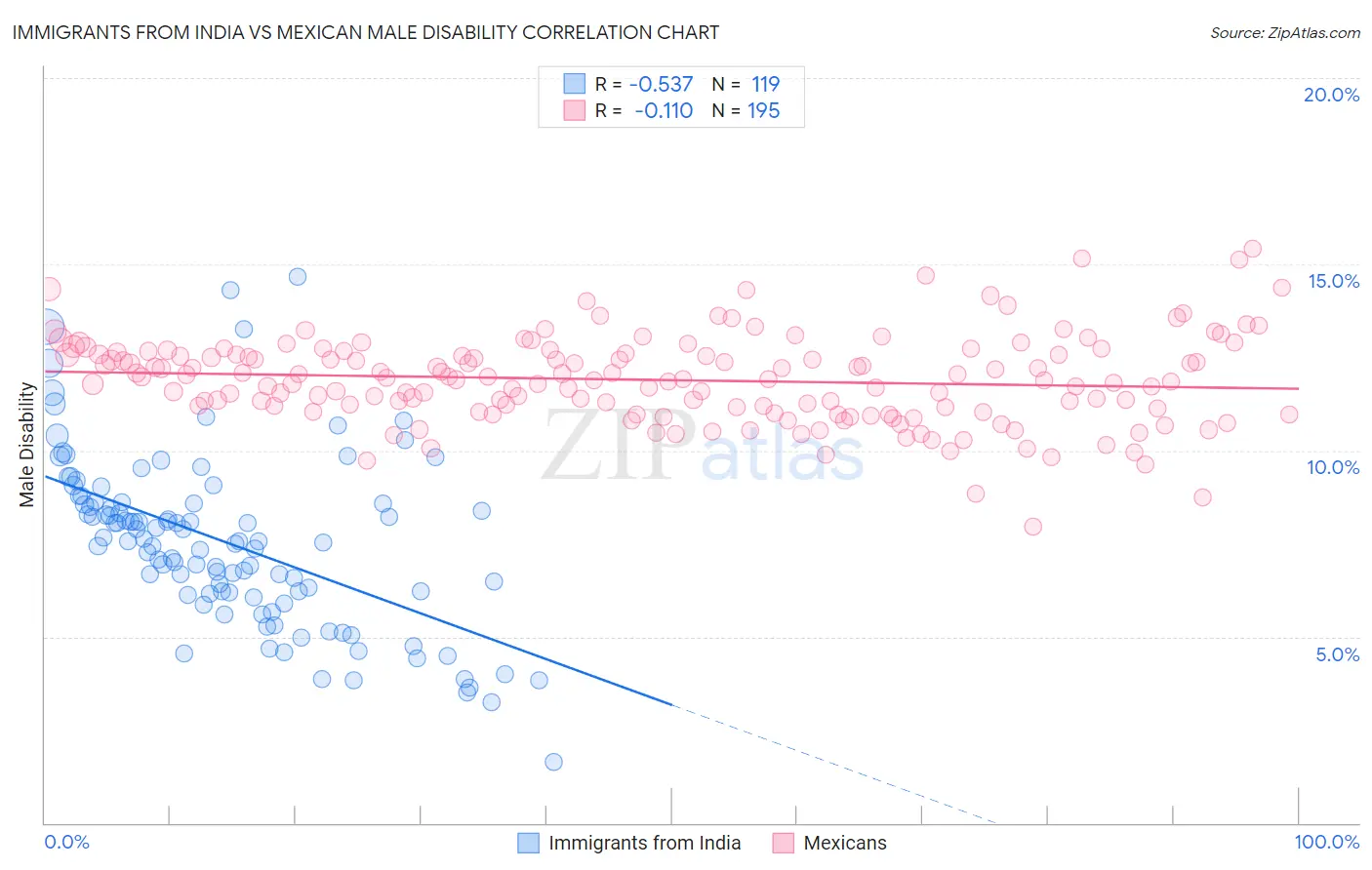 Immigrants from India vs Mexican Male Disability