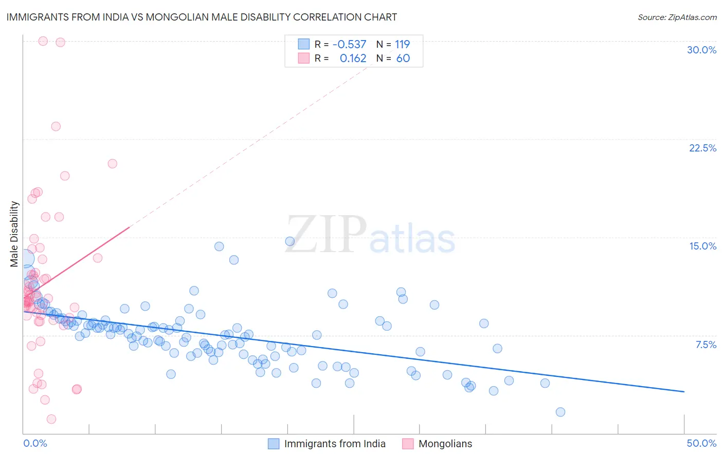 Immigrants from India vs Mongolian Male Disability