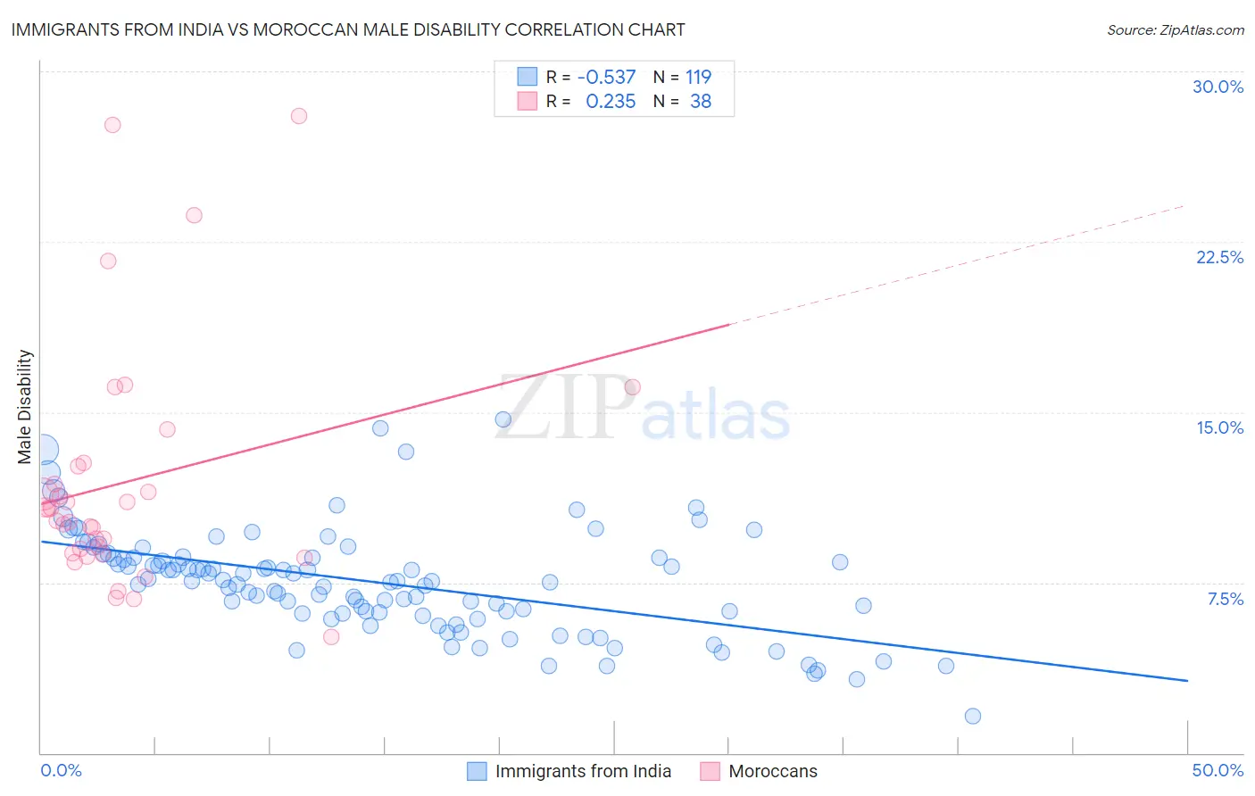 Immigrants from India vs Moroccan Male Disability