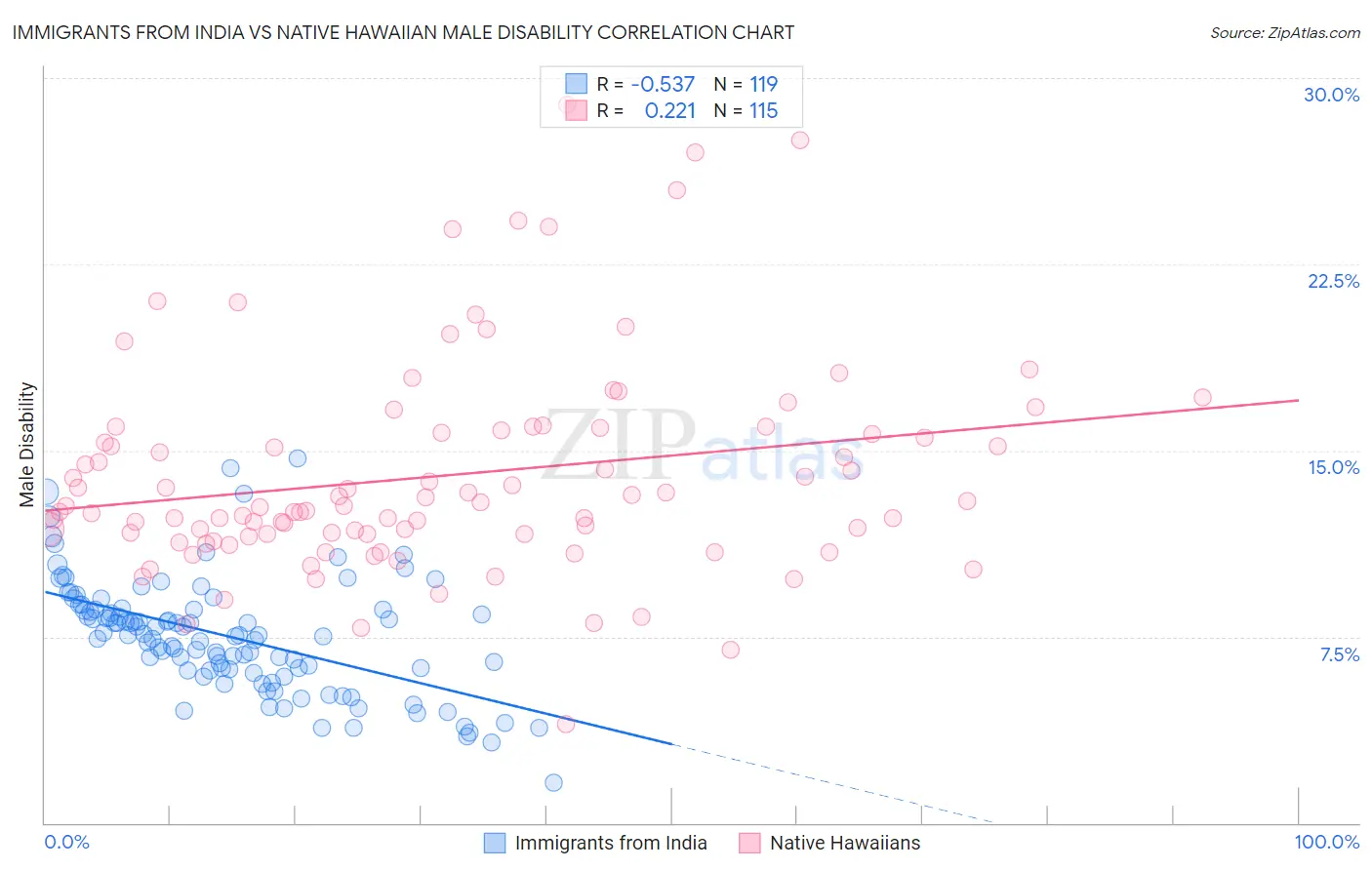 Immigrants from India vs Native Hawaiian Male Disability