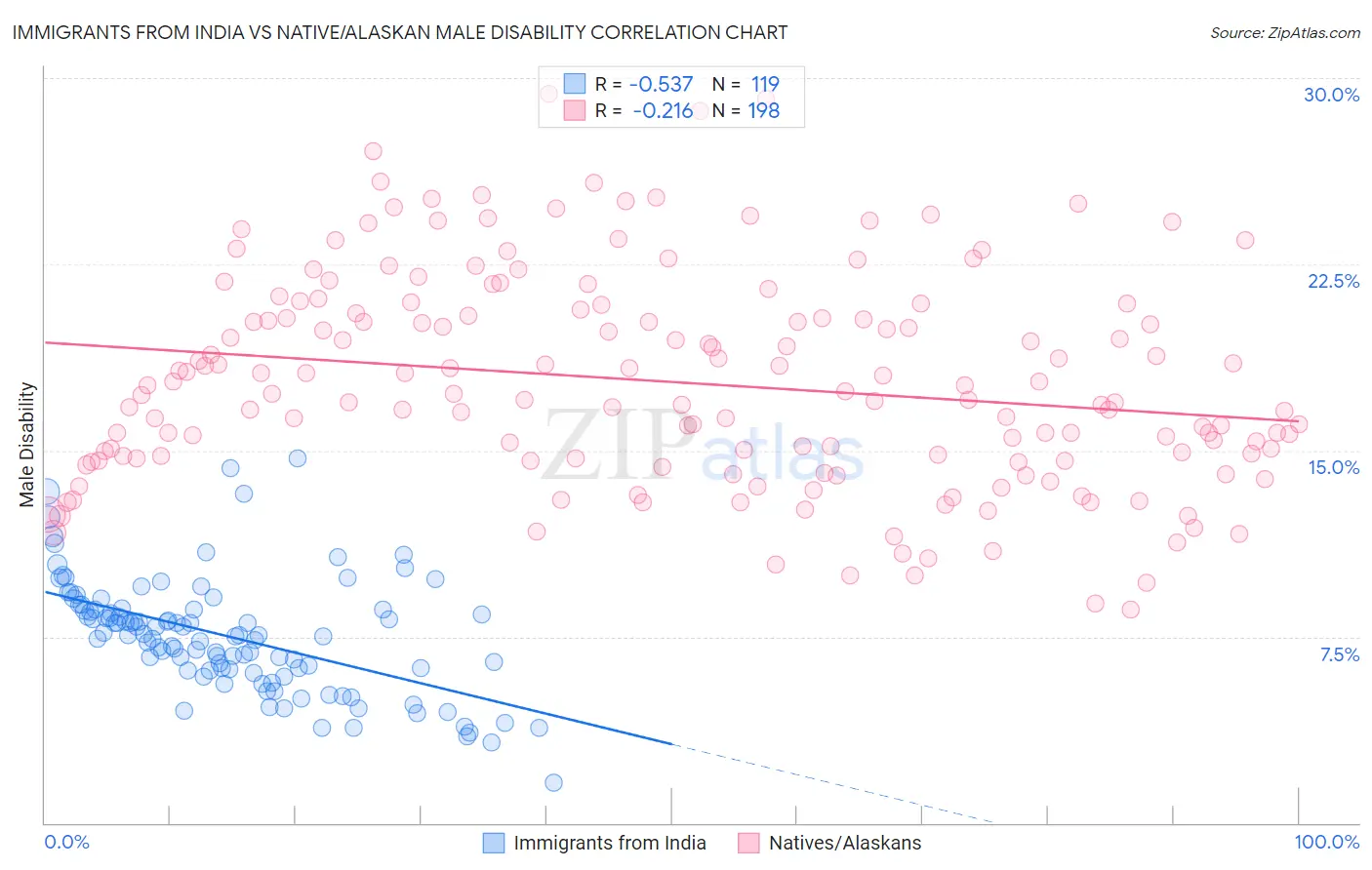 Immigrants from India vs Native/Alaskan Male Disability