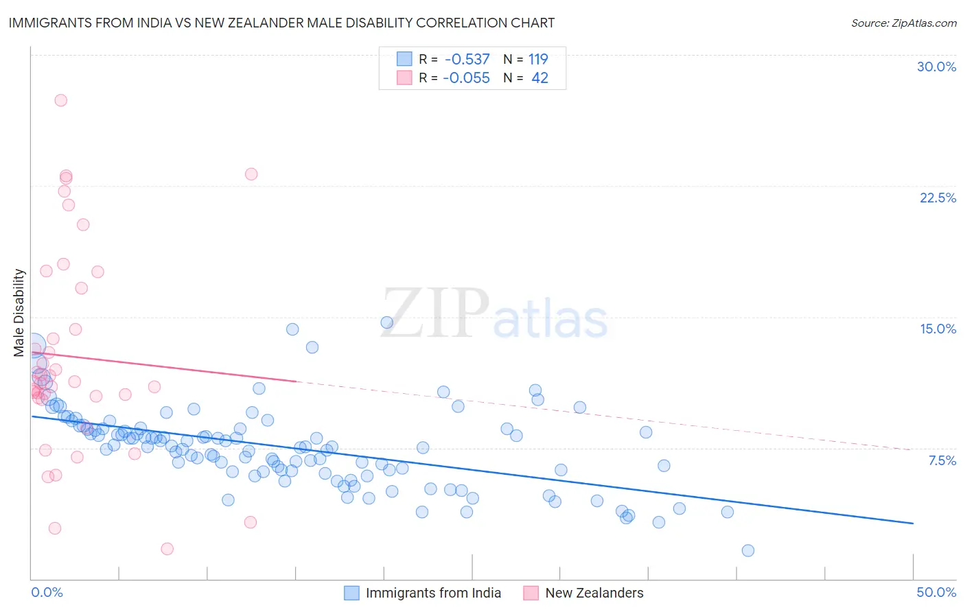 Immigrants from India vs New Zealander Male Disability