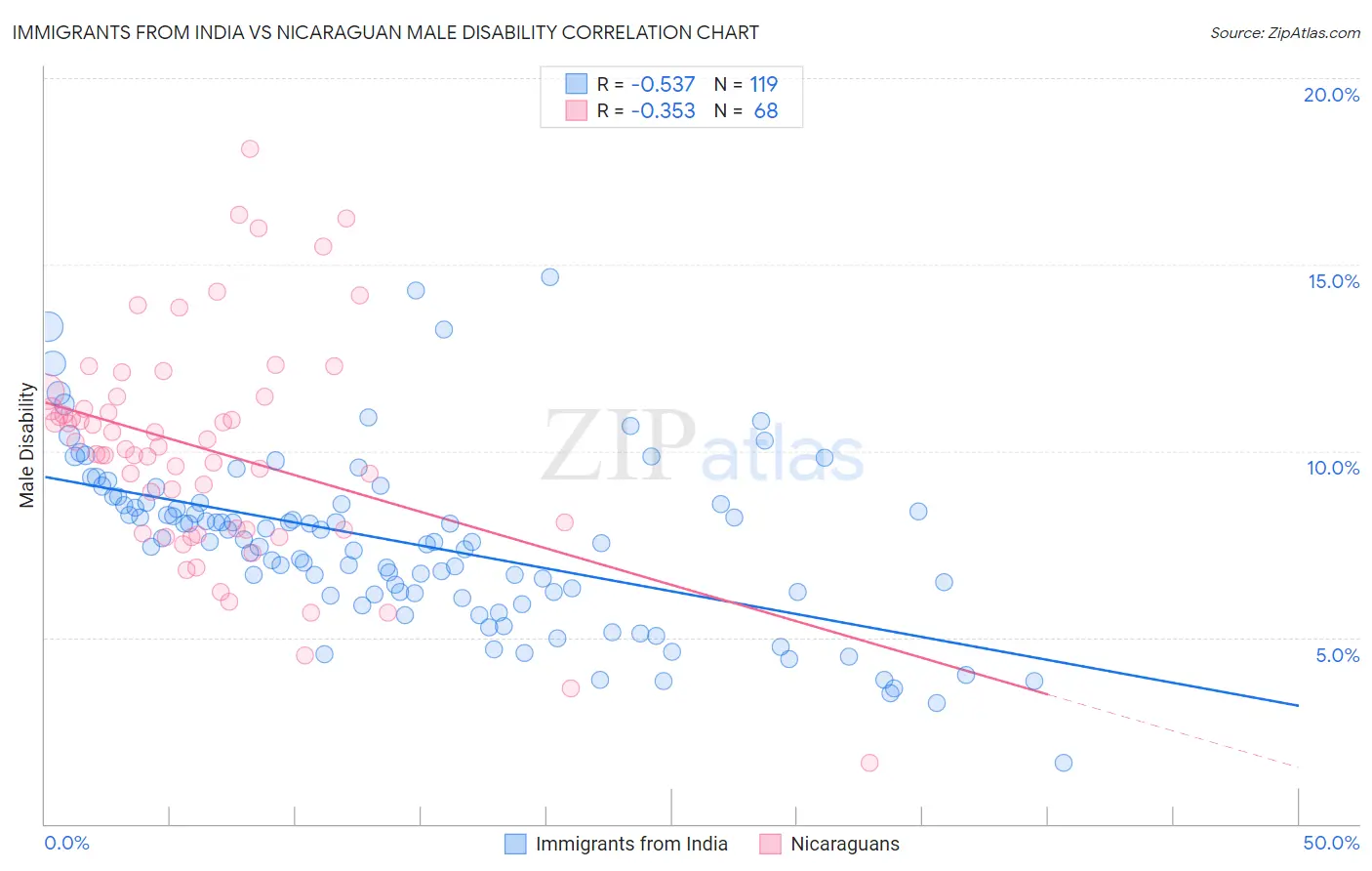 Immigrants from India vs Nicaraguan Male Disability