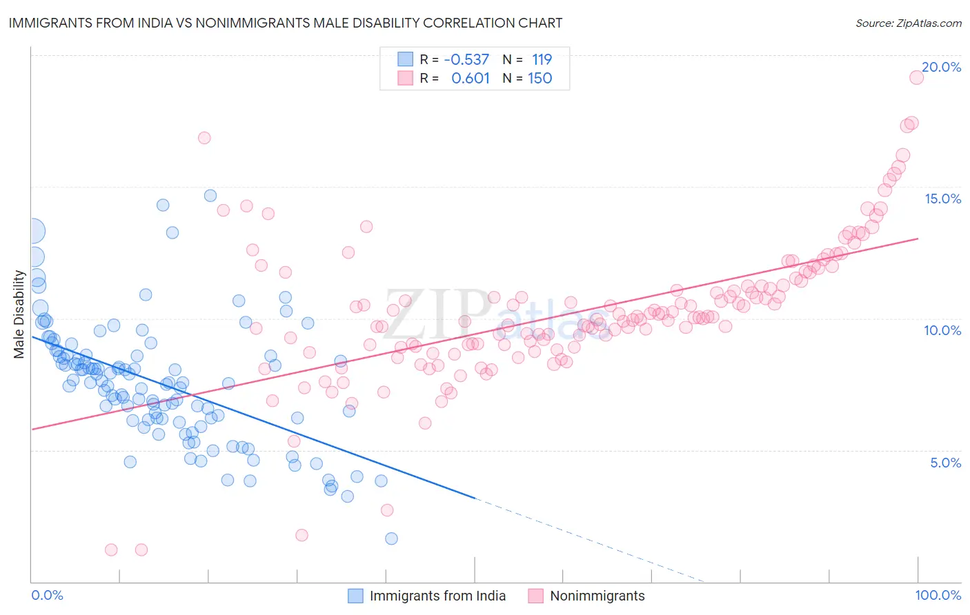 Immigrants from India vs Nonimmigrants Male Disability