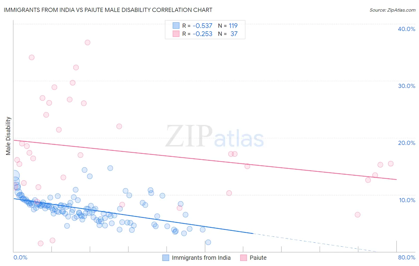 Immigrants from India vs Paiute Male Disability