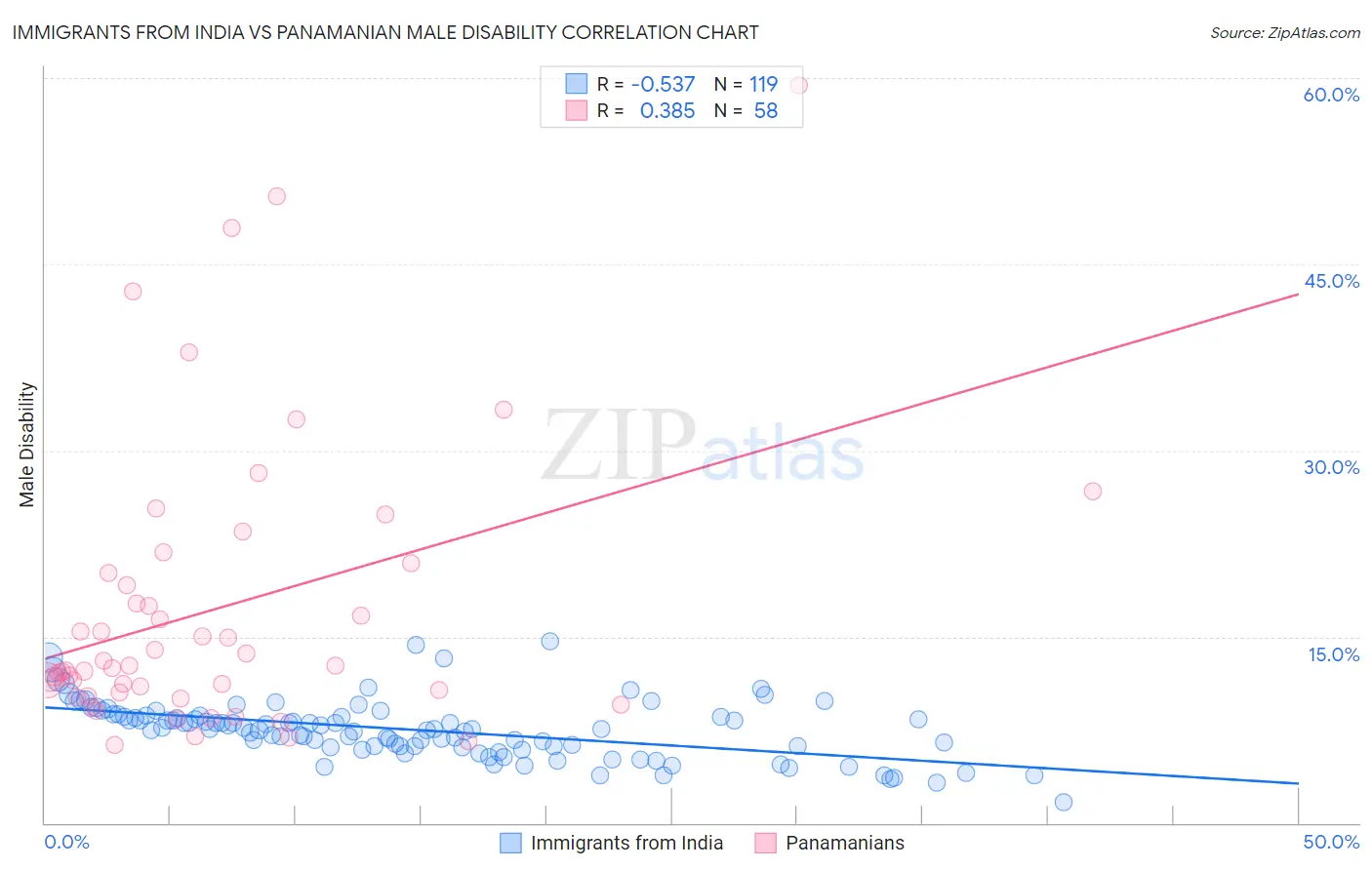 Immigrants from India vs Panamanian Male Disability